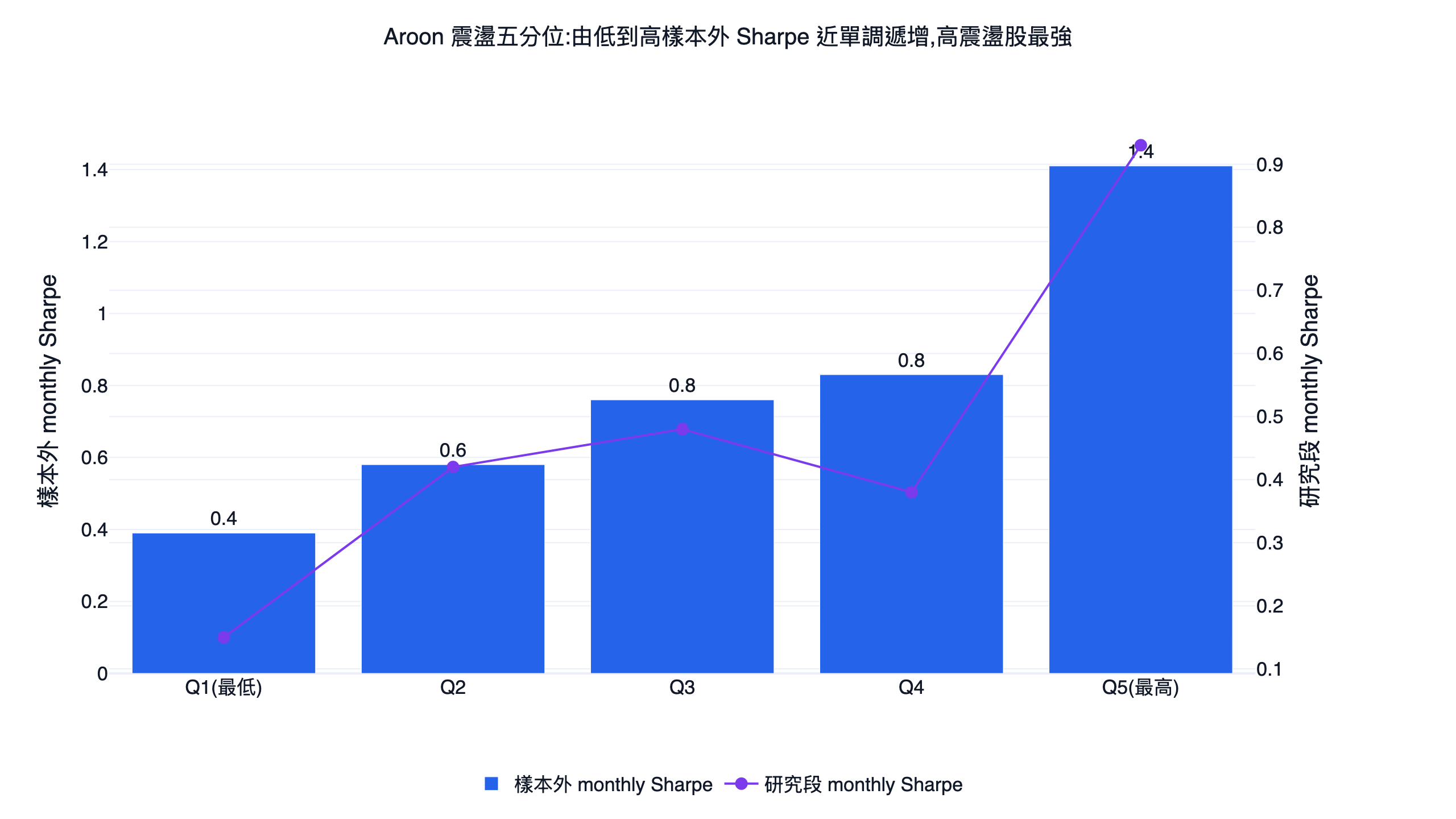 aroon 震盪五分位 Q1 到 Q5 研究段與樣本外月 Sharpe,近單調遞增,最高分位壓倒性領先
