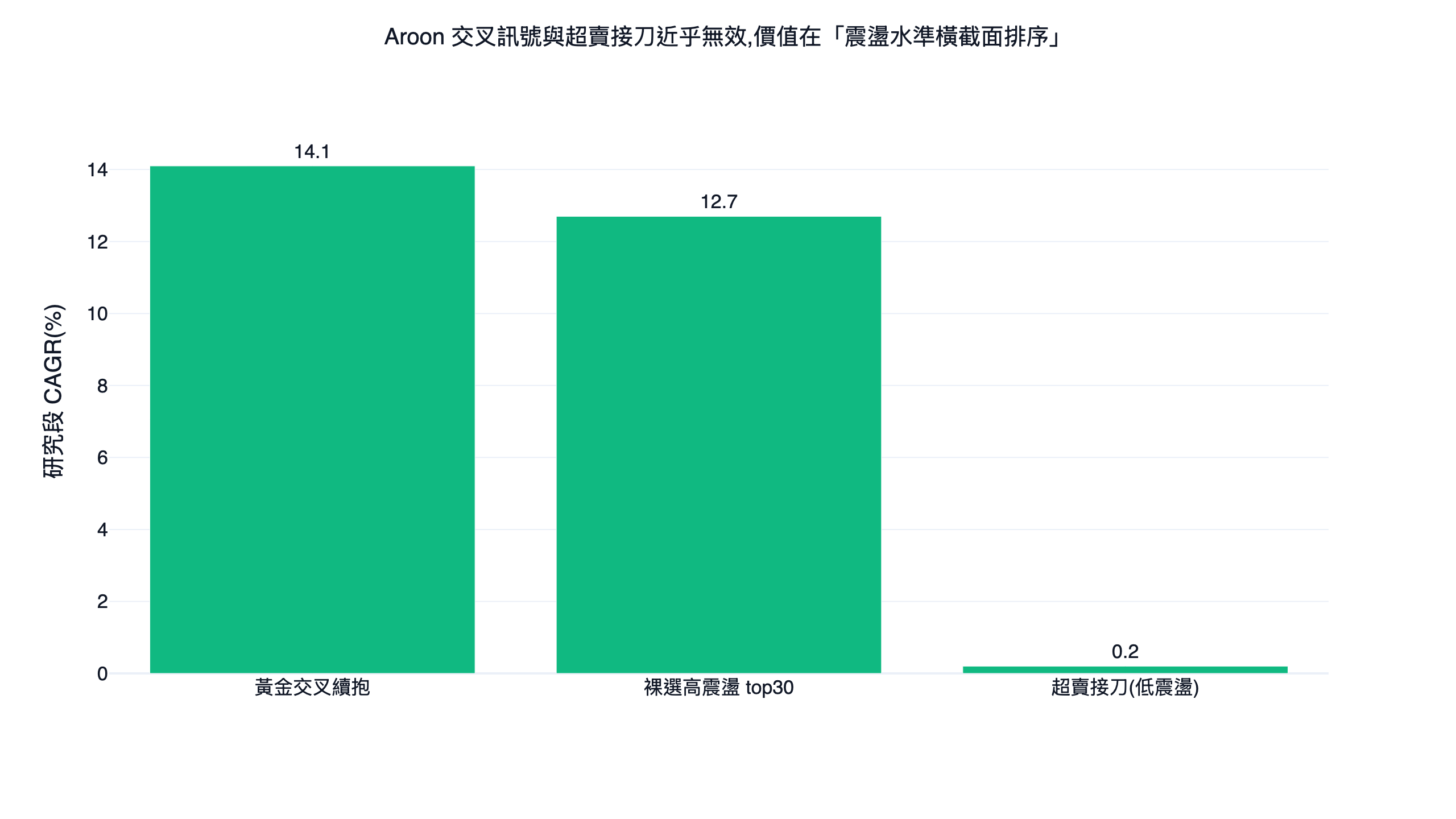 aroon 阿隆指標不同用法的研究段年化報酬(CAGR)對照長條圖,黃金交叉與裸選高震盪幾乎相同,選低震盪近乎零