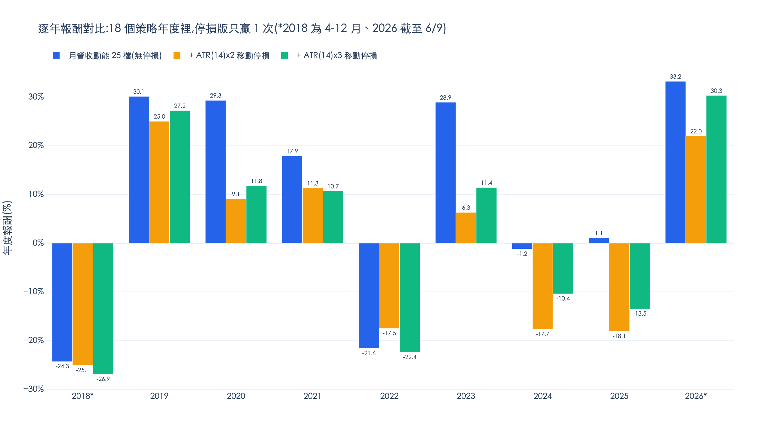 月營收動能策略與 ATR 移動停損版本逐年報酬對比 2018-2026，18 個停損版年度中僅 1 個年度優於無停損