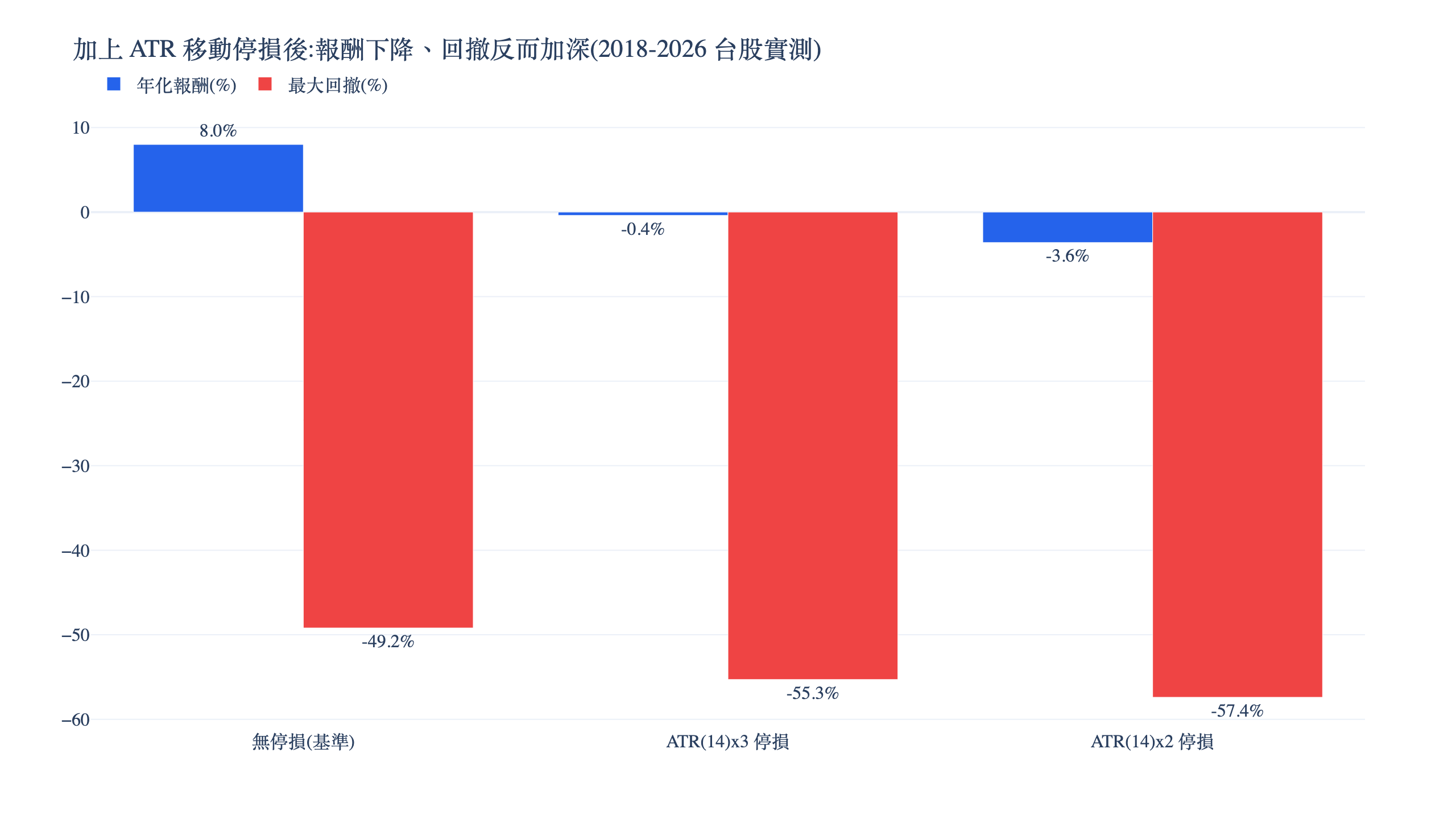 ATR 移動停損台股實測年化報酬與最大回撤對比長條圖，無停損年化 8% 回撤 -49%，加 ATR 停損後報酬轉負且回撤加深