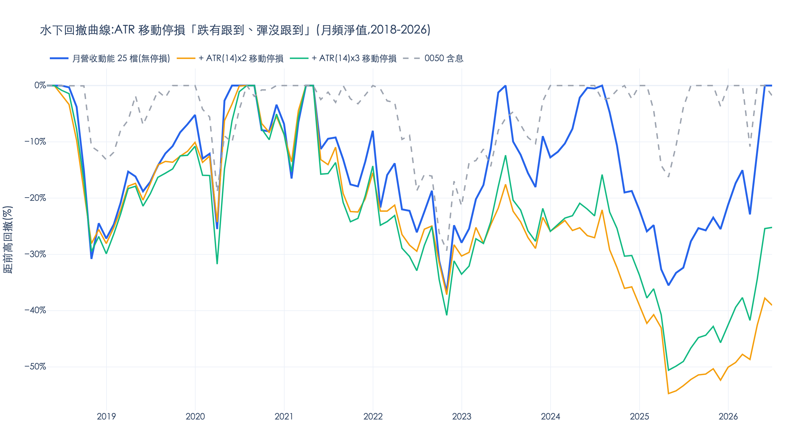 月營收動能策略水下回撤曲線對比 2018-2026，無停損版回到新高而 ATR 停損版自 2021 年後長期深陷水下