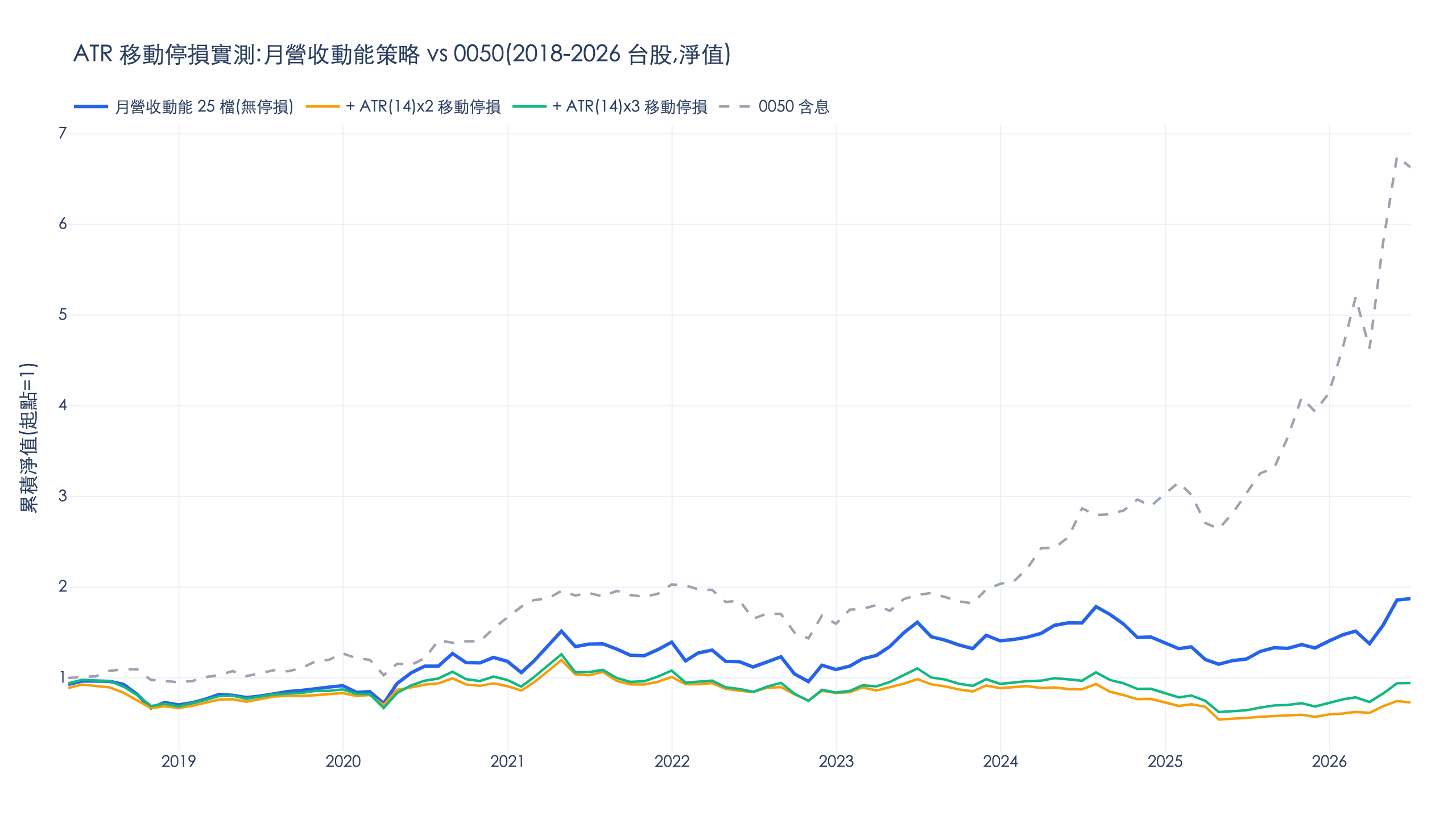ATR 停損有用嗎？台股實測 ATR 指標移動停損：動能策略年化 8% 變 -3.6% 的反面教材