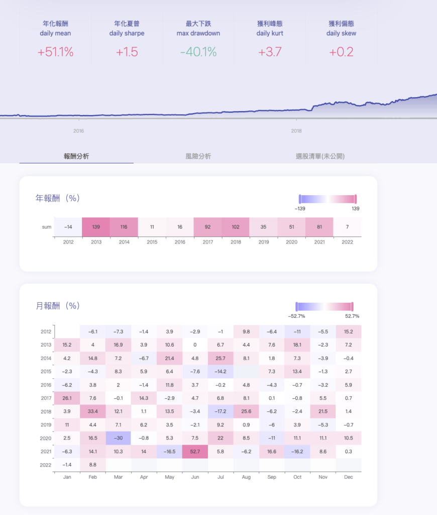 肯特納通道結合二次創高策略回測績效圖