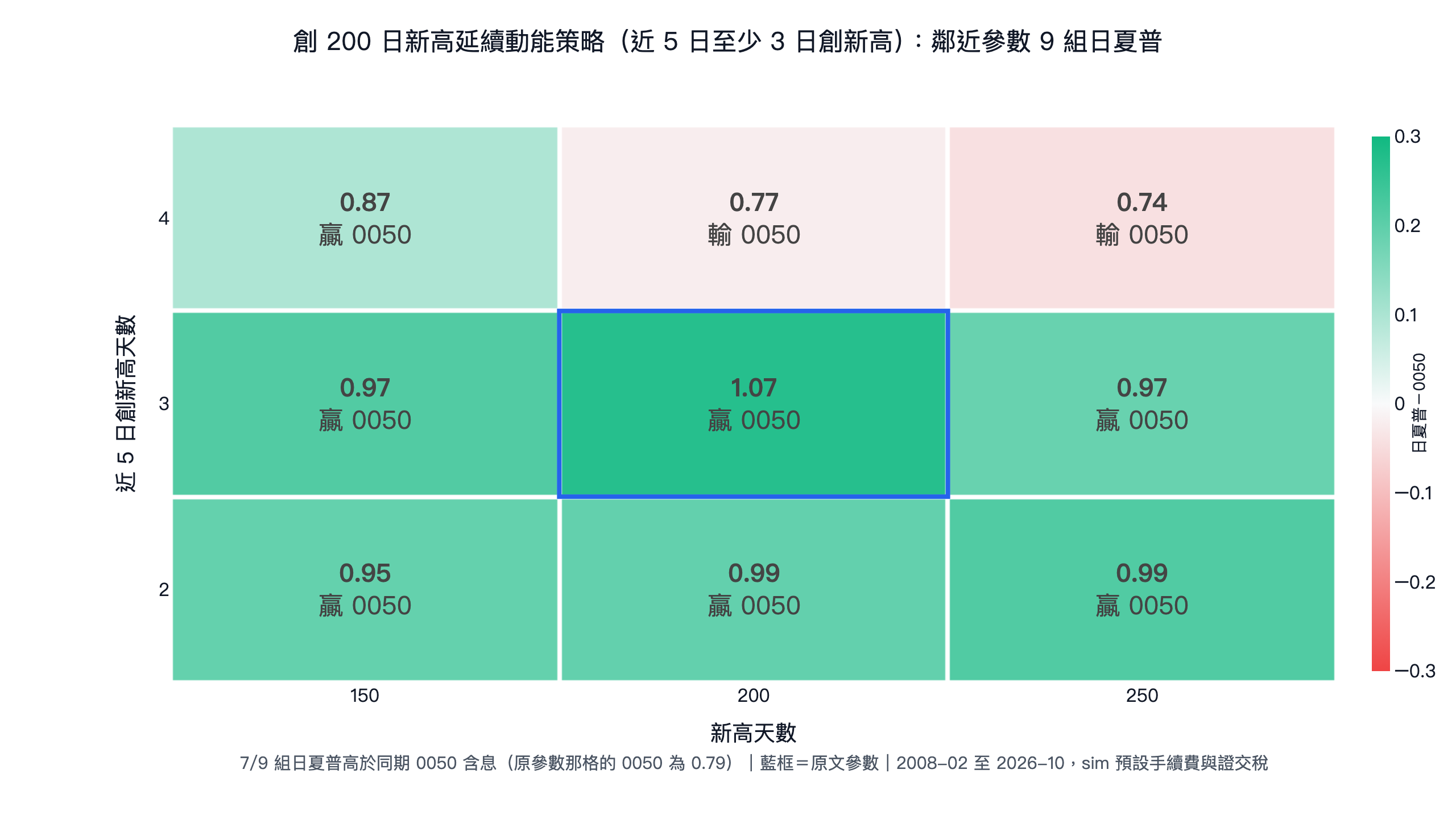 突破策略豆知識：如何用 sustain 語法避免假突破？