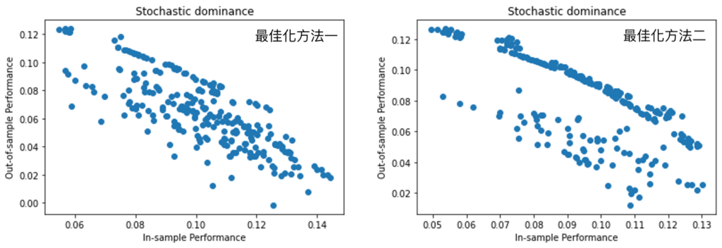 樣本內與樣本外績效散佈圖，左為最佳化方法一、右為最佳化方法二，X 軸為樣本內 sharpe ratio、Y 軸為樣本外 sharpe ratio