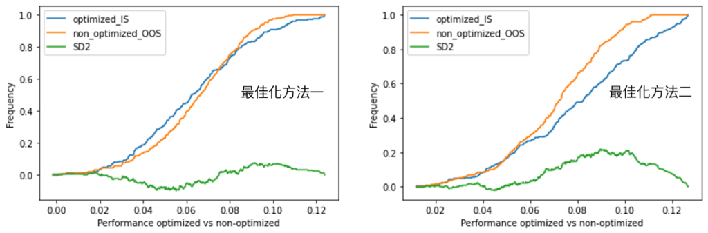 隨機優勢累積分佈圖，左為最佳化方法一、右為最佳化方法二，比較 optimized-IS 與 non-optimize-OOS 的 sharpe ratio 累積樣本數量