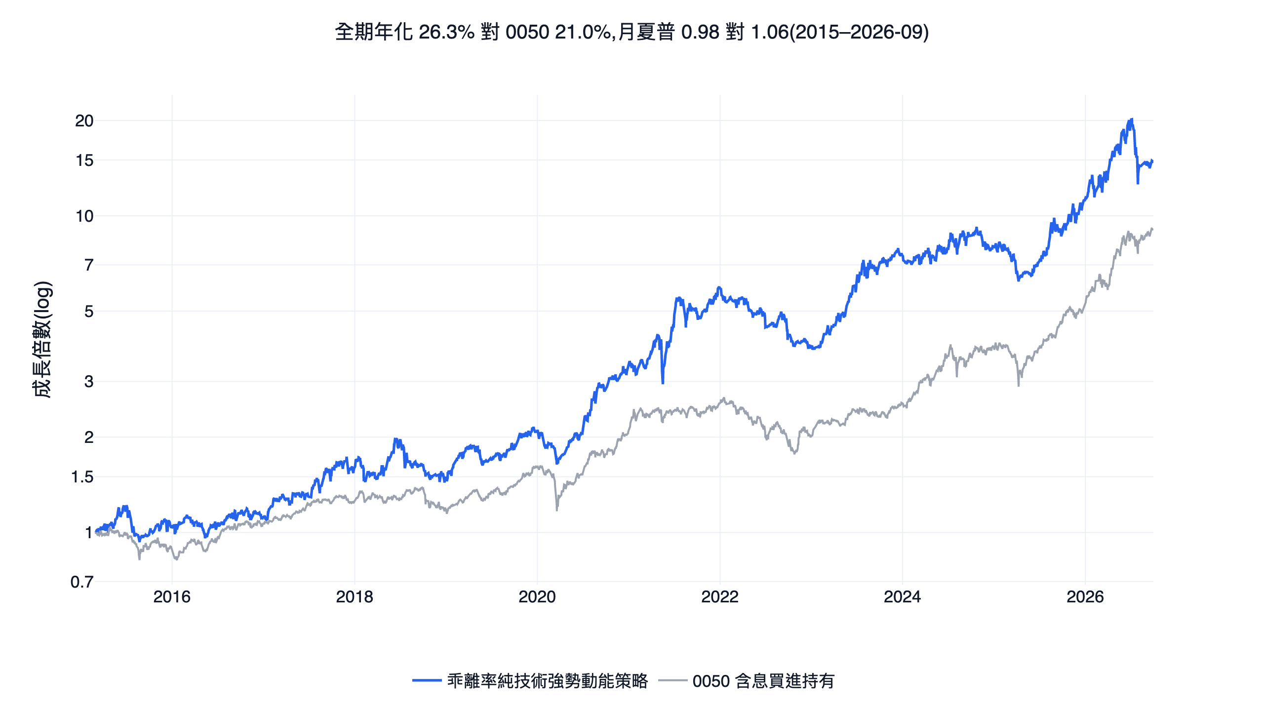 乖離率怎麼用才對？台股 11 年回測：它是動能因子，不是抄底訊號