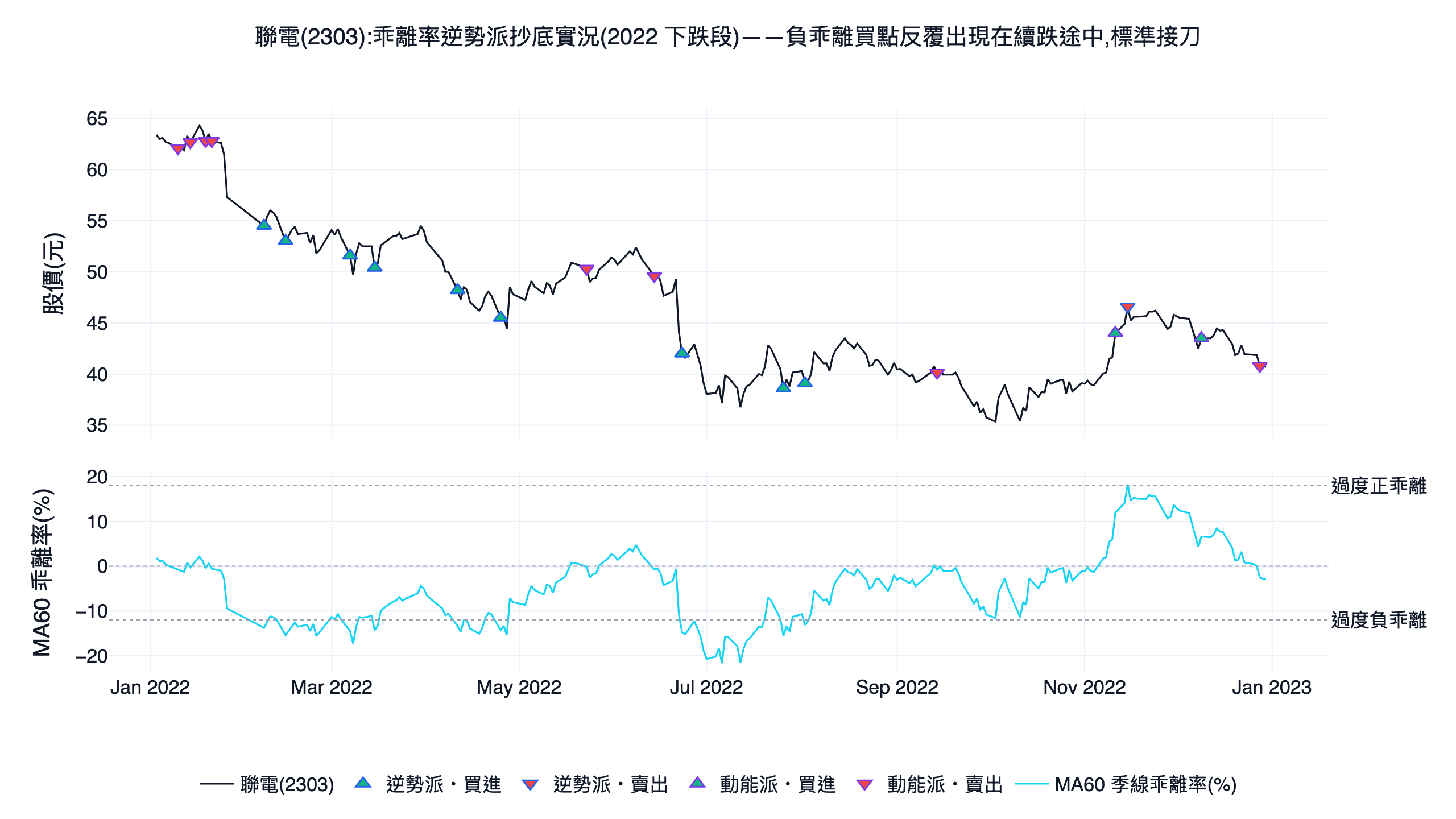 聯電 2303 乖離率逆勢派抄底實況的台股示意圖,2022 下跌段負乖離買點反覆出現在續跌途中標準接刀,下方面板為 MA60 季線乖離率