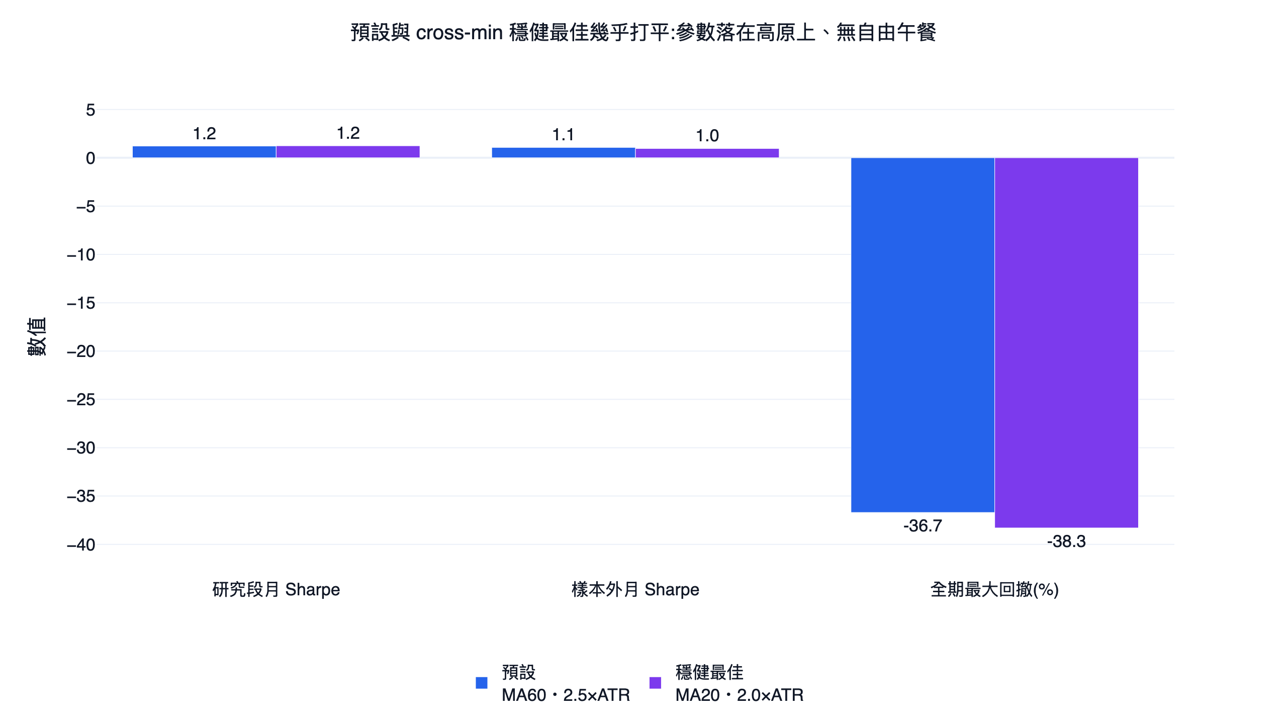 乖離率策略優化前後對照長條圖,預設 MA60 與 cross-min 穩健最佳 MA20 在研究段夏普樣本外夏普與最大回撤三項幾乎打平,台股回測無自由午餐