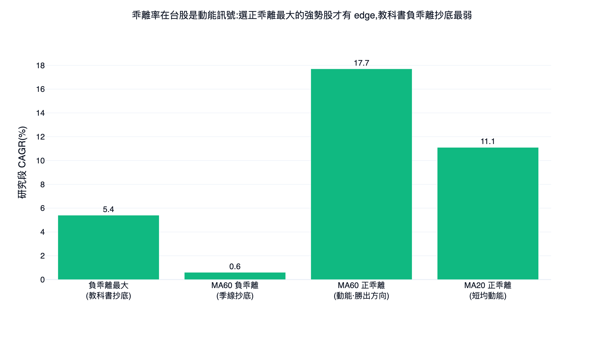 乖離率四種用法的研究段年化報酬對照長條圖,負乖離抄底接近零報酬,季線正乖離動能最佳