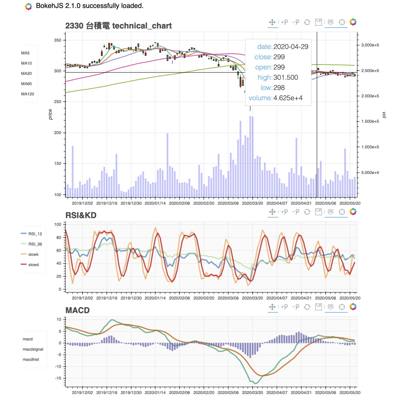 Bokeh 進化版互動式技術分析圖表成果