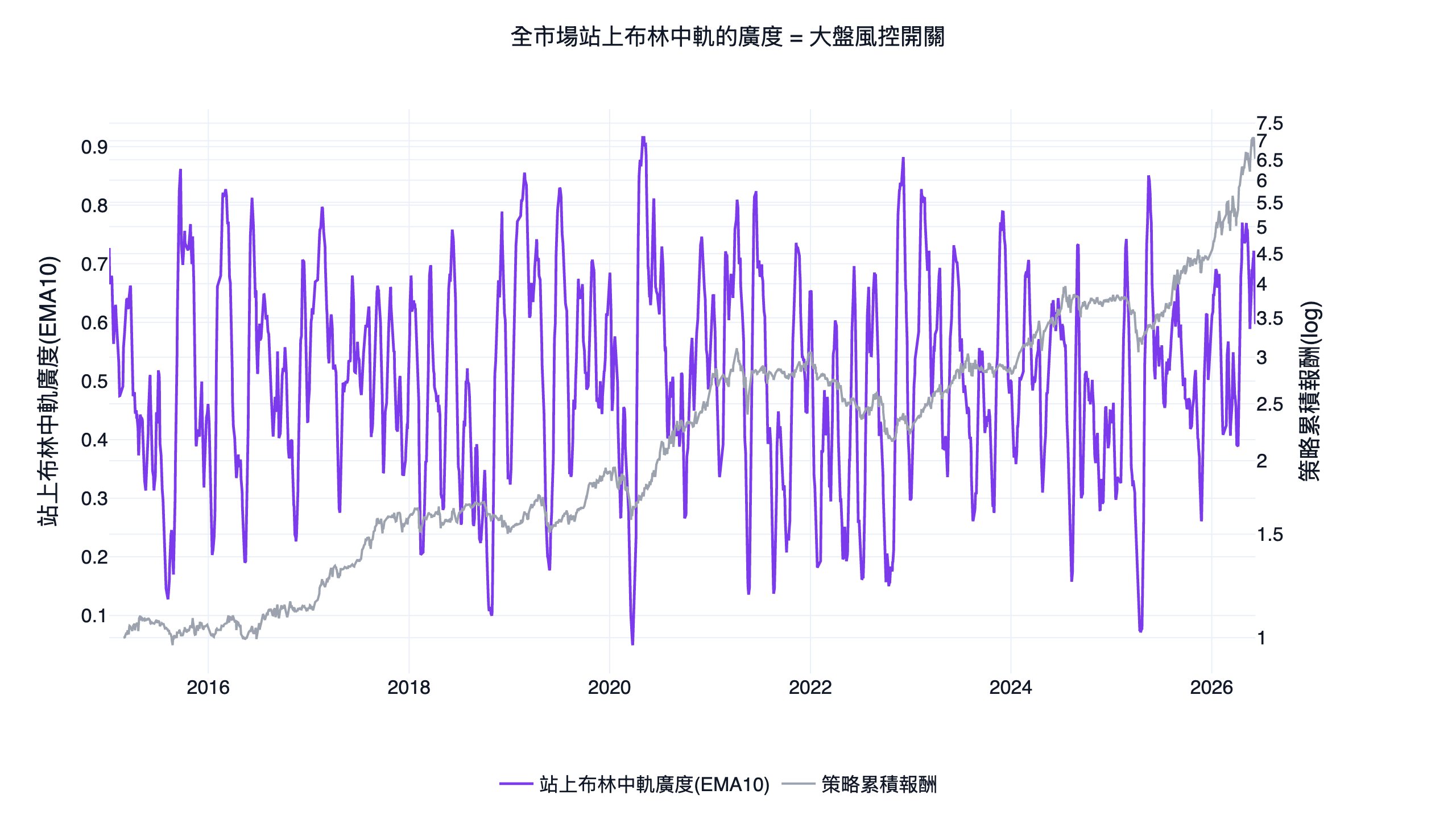全市場站上布林中軌的廣度與策略累積報酬的雙軸對照圖,廣度走低時對應策略減碼避開下跌
