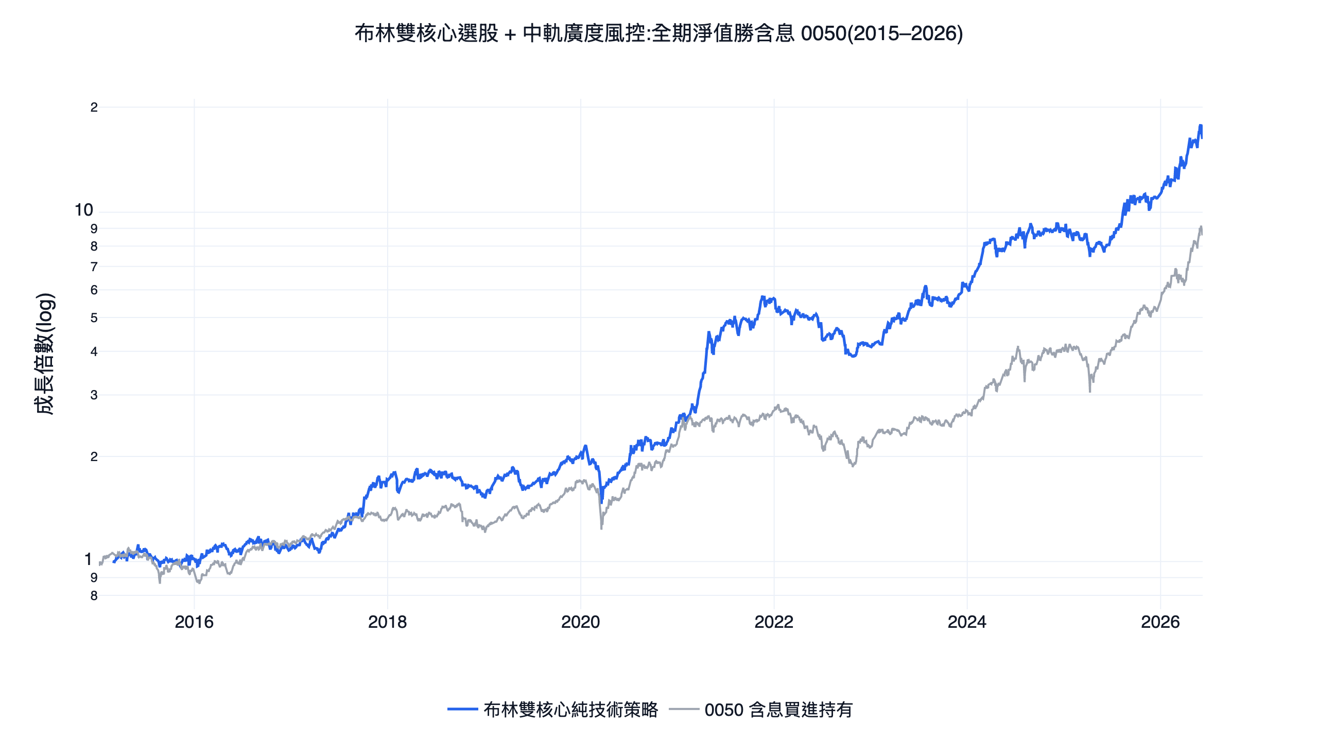 布林通道怎麼用才對？台股 11 年回測：拆成選股因子＋大盤風控的純技術策略