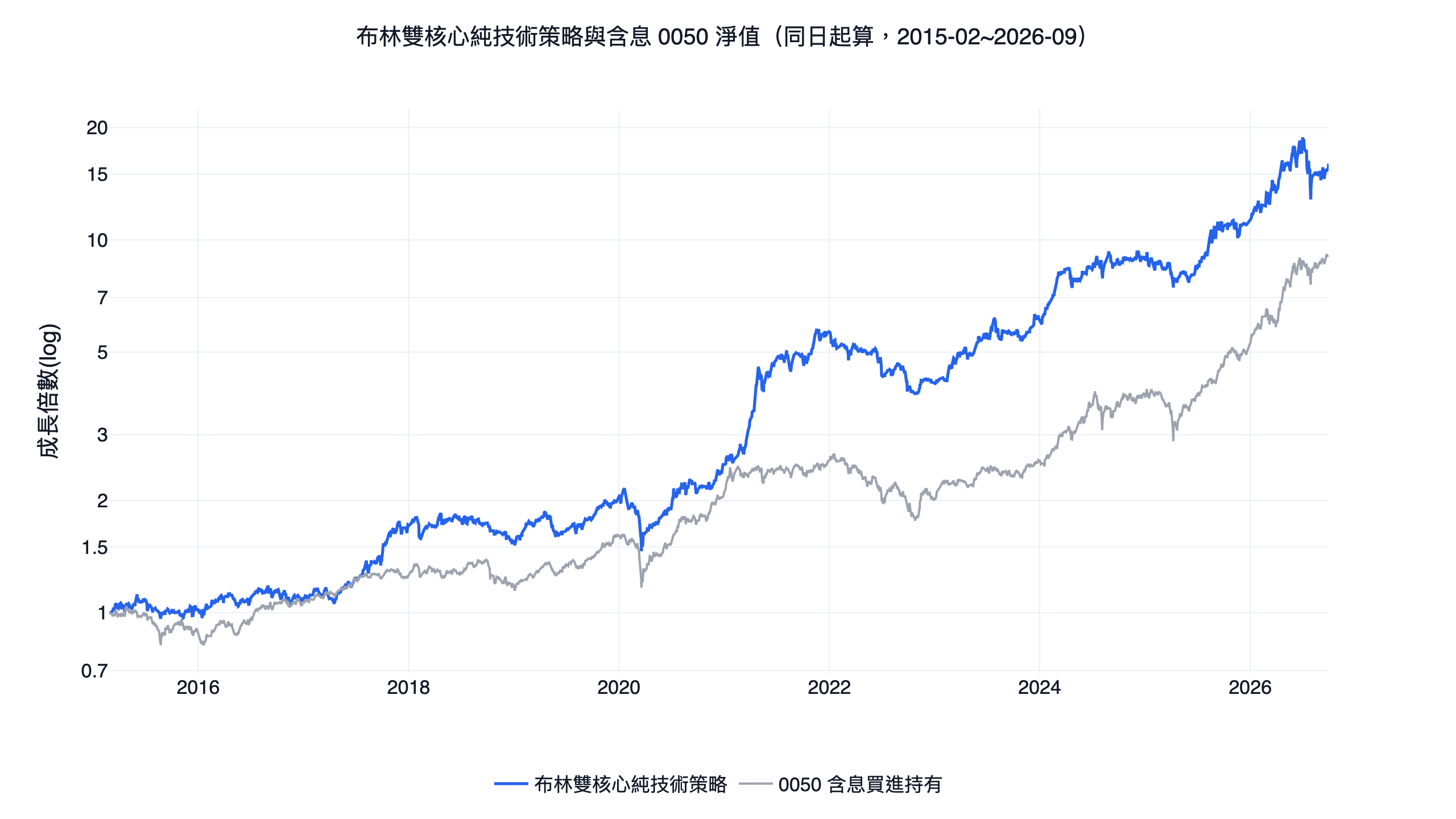 布林通道怎麼用才對？台股 11 年回測：拆成選股因子＋大盤風控的純技術策略