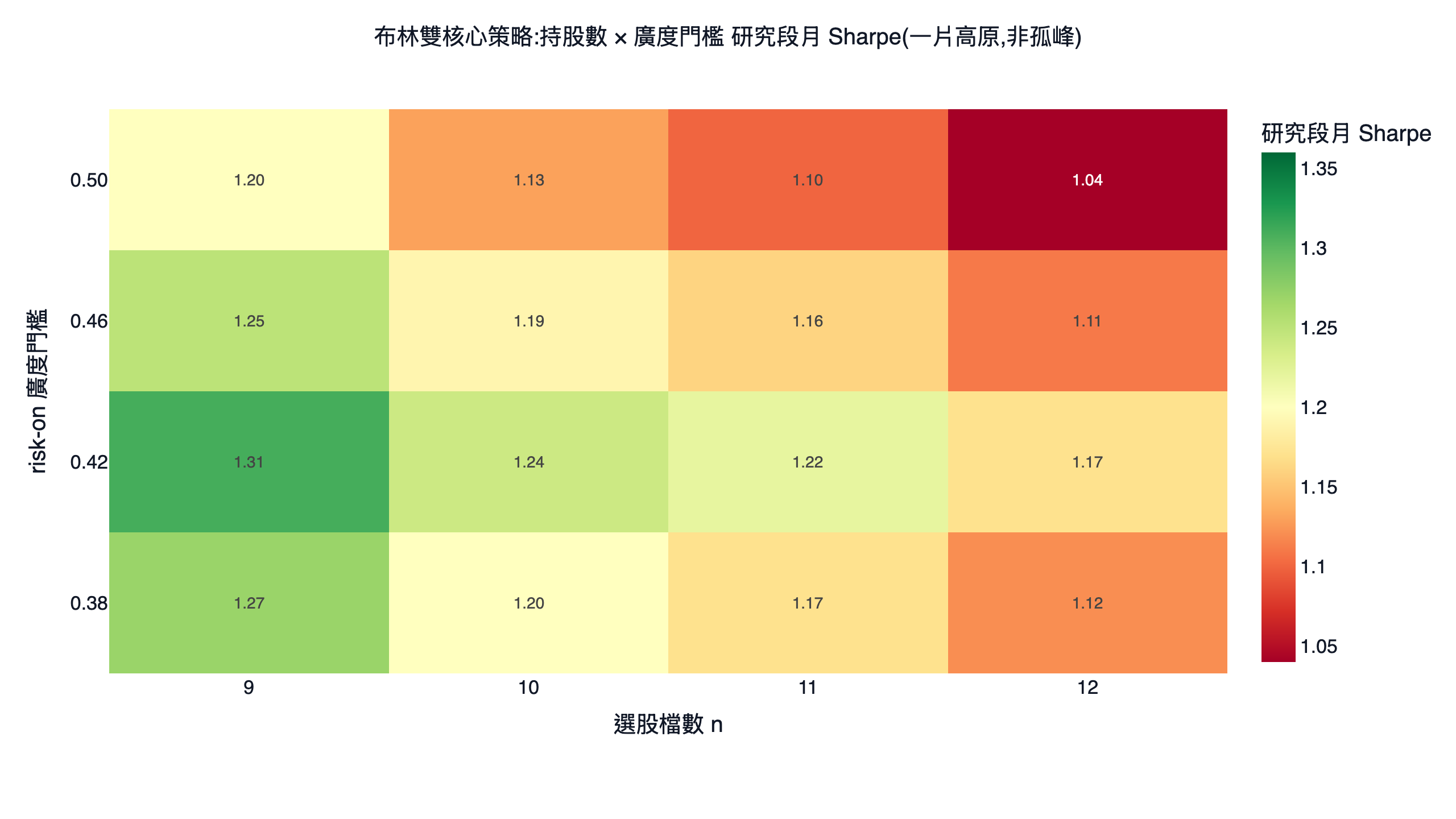 布林雙核心策略選股檔數與廣度門檻的研究段月 Sharpe 參數最佳化色溫圖,多數格落在綠色高原