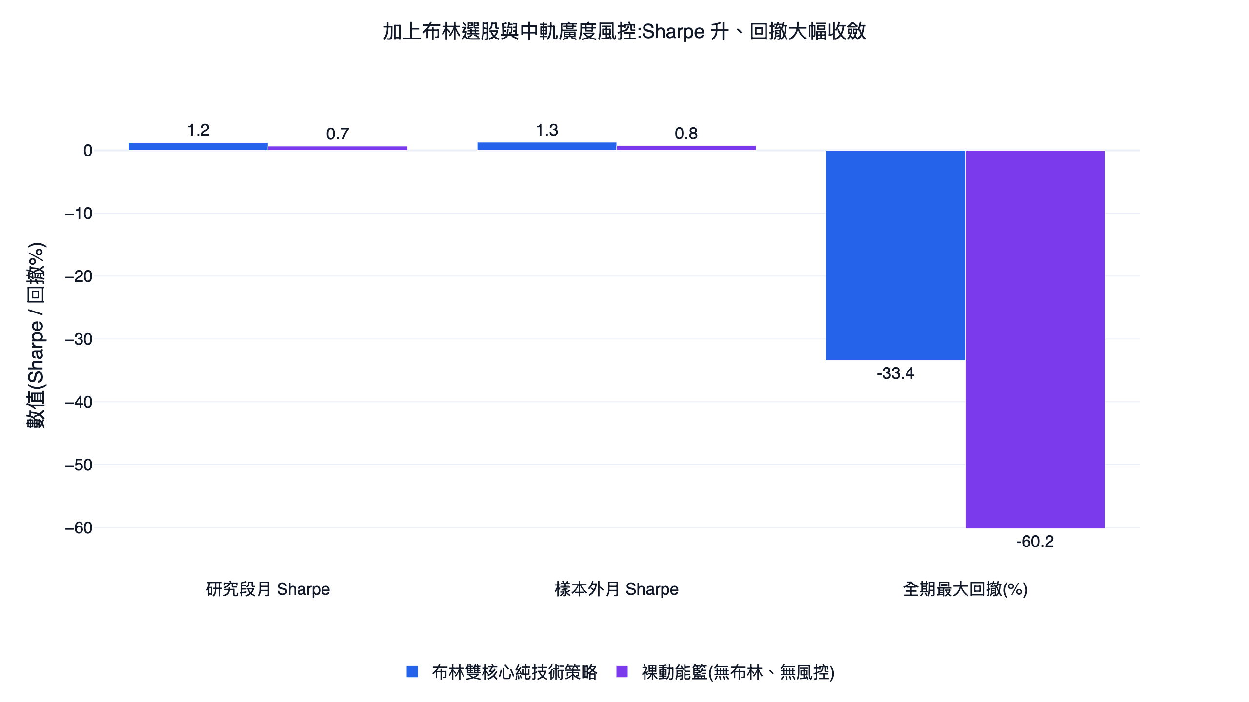 裸動能籃與加上布林選股加廣度風控後的研究段月 Sharpe、樣本外月 Sharpe 與全期最大回撤對照長條圖