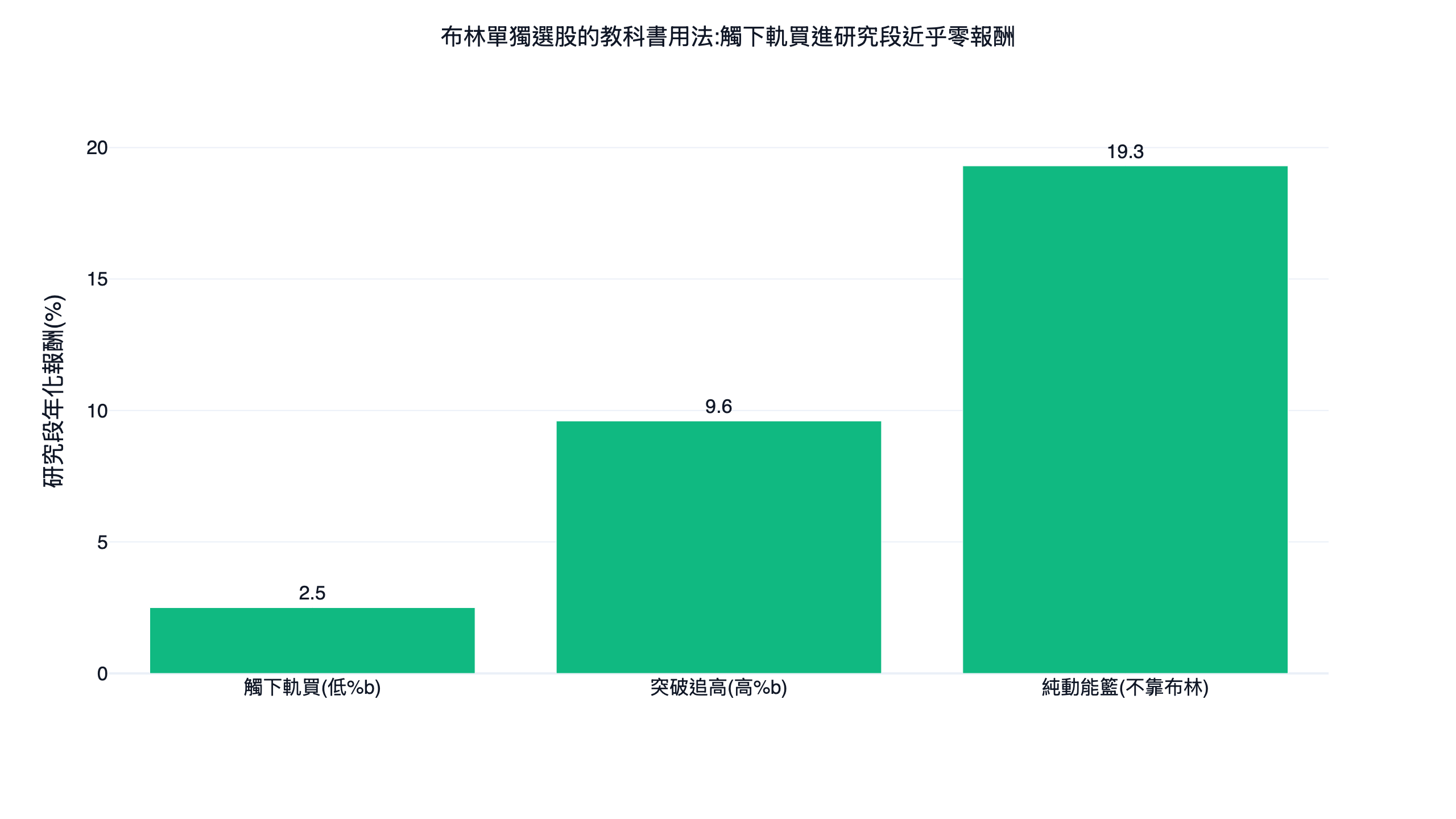 布林通道不同選股用法的研究段年化報酬對照長條圖,觸下軌買進近乎零報酬,純動能籃領先