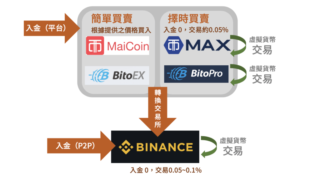 加密貨幣入金到交易全部過程總覽圖