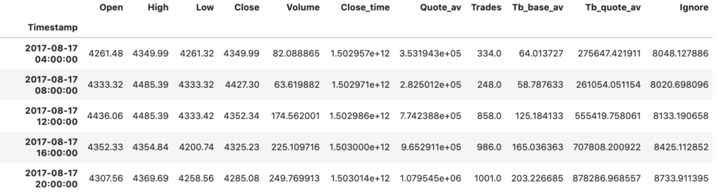 BTCUSDT 加密貨幣歷史資料 DataFrame 表格