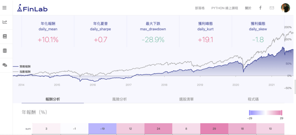 營建類股指數走勢長期落後大盤的回測圖