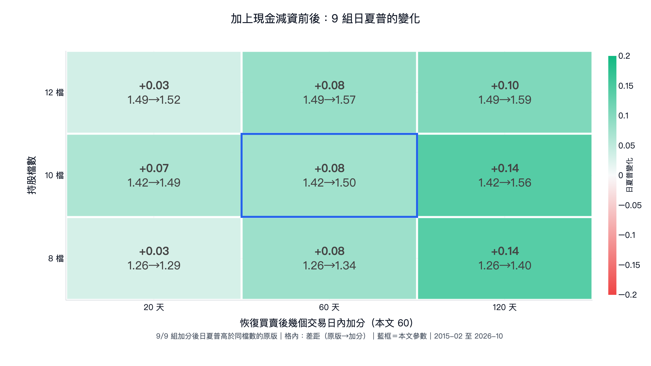 加上現金減資前後 9 組日夏普的變化：9 組都提高，加分窗口 120 天的三組提高最多
