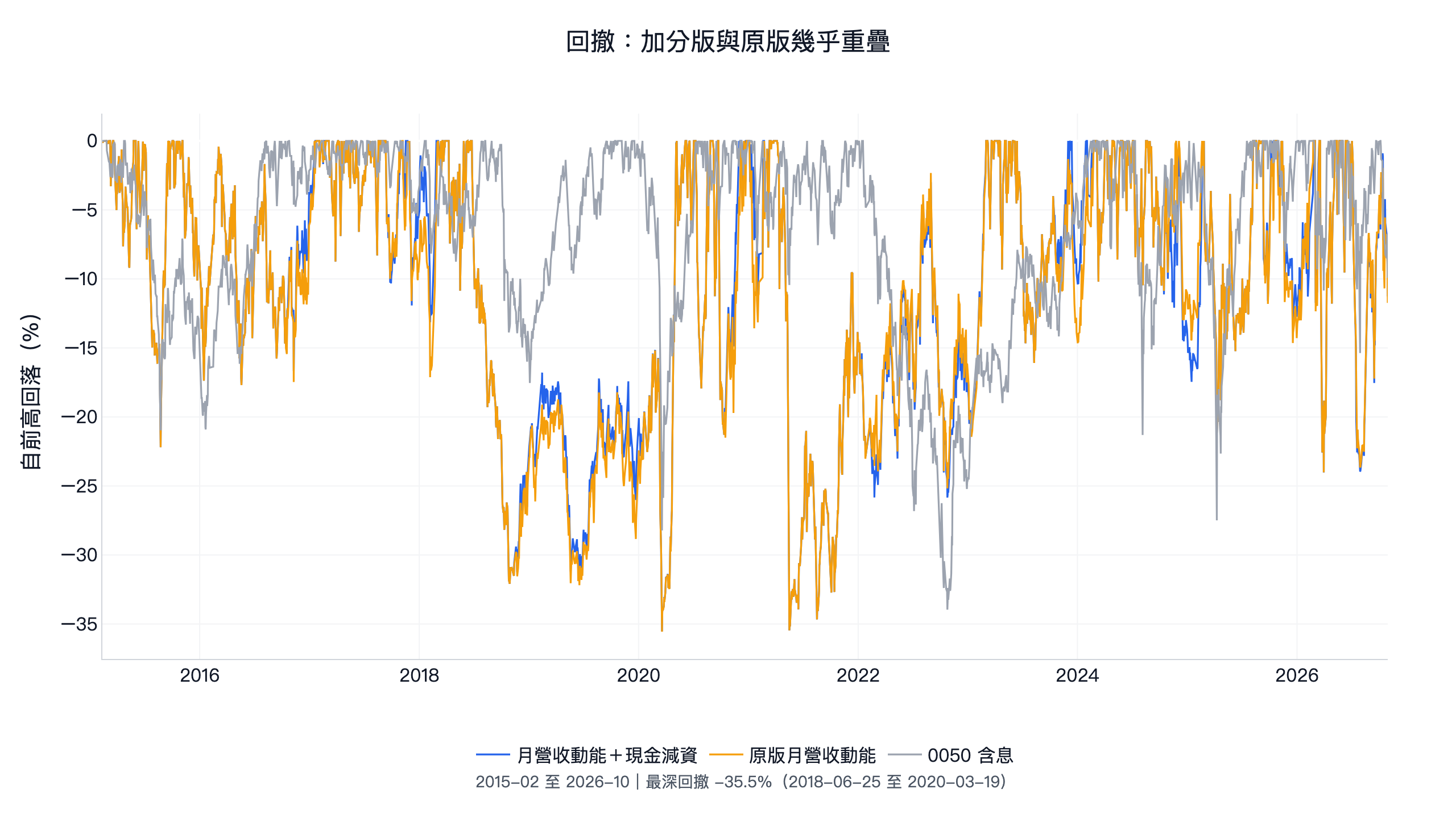 月營收動能加上現金減資、原版與 0050 含息的回撤曲線，加分版與原版幾乎重疊，最深回撤 -35.5%