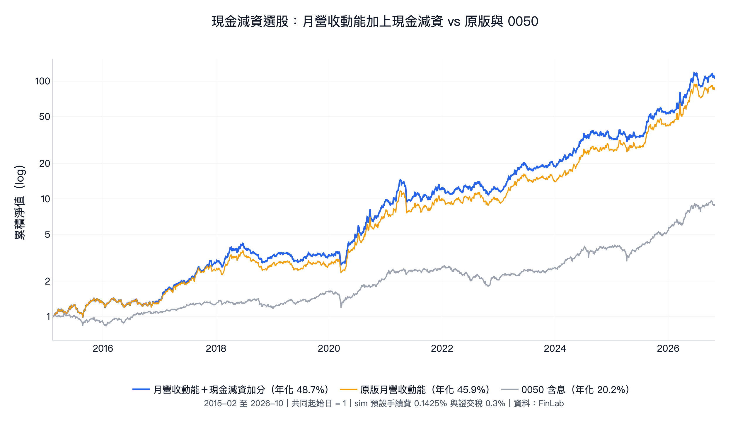 現金減資選股：月營收動能加剛減資的股票，年化 48.7%、夏普 1.50