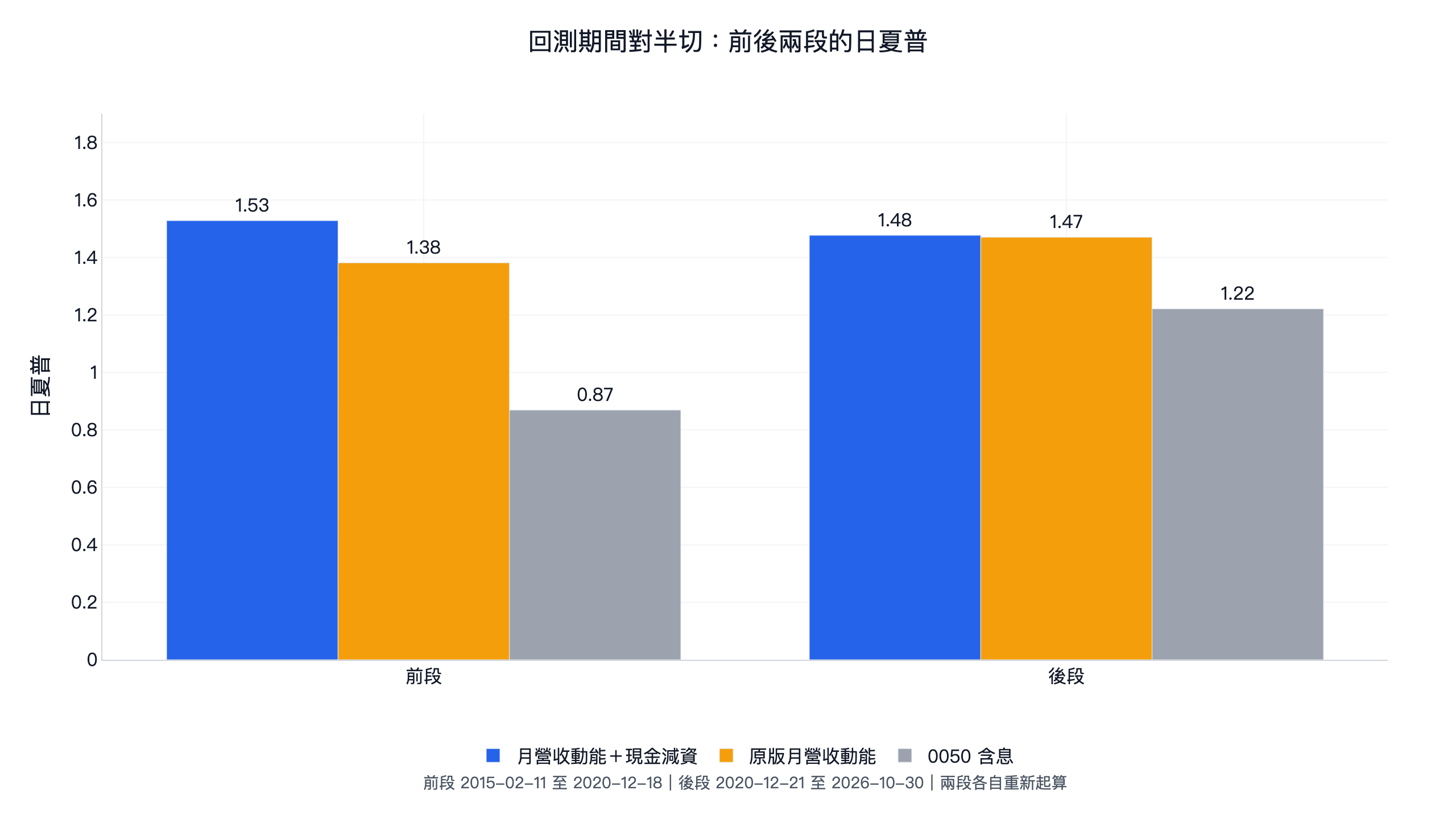 現金減資選股前後兩段日夏普：前段本文策略 1.53、原版 1.38、0050 含息 0.87；後段分別為 1.48、1.47、1.22