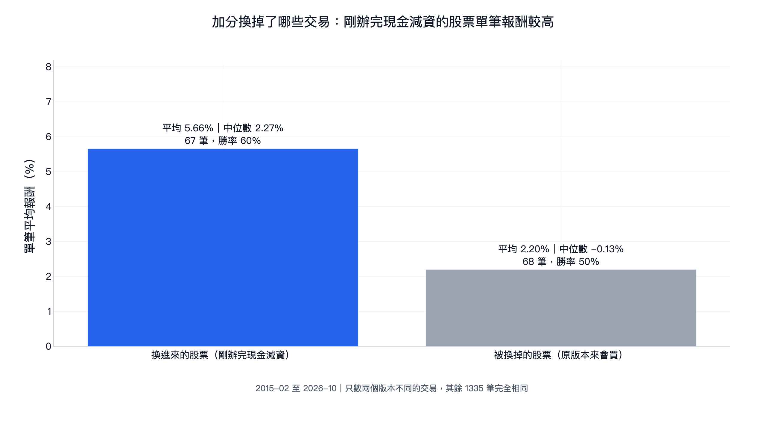 現金減資選股：加分換進來的 67 筆交易平均報酬 5.66%，被換掉的 68 筆平均 2.20%，其餘 1,335 筆兩個版本相同