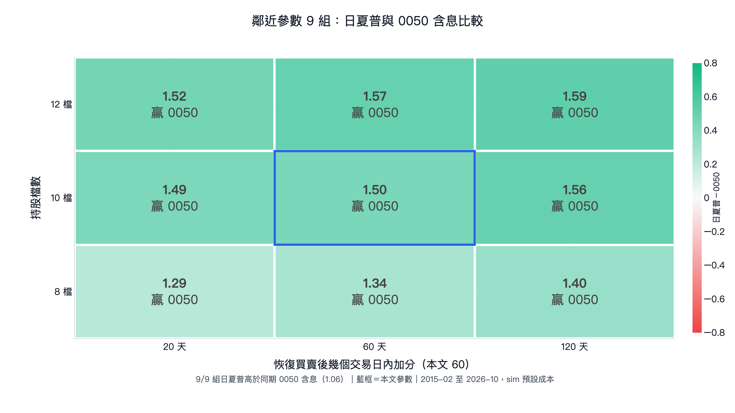 現金減資選股鄰近參數 9 組日夏普熱圖：9 組都高於同期 0050 含息 1.06，原參數 1.50