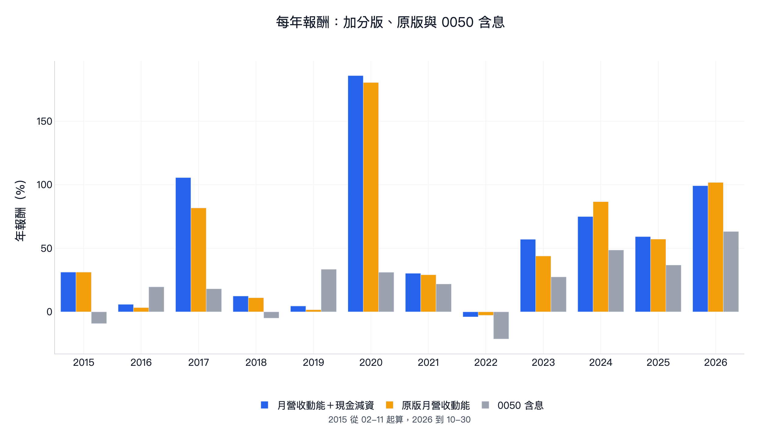 現金減資選股每年報酬：加分版、原版月營收動能與 0050 含息 2015-2026 年報酬比較