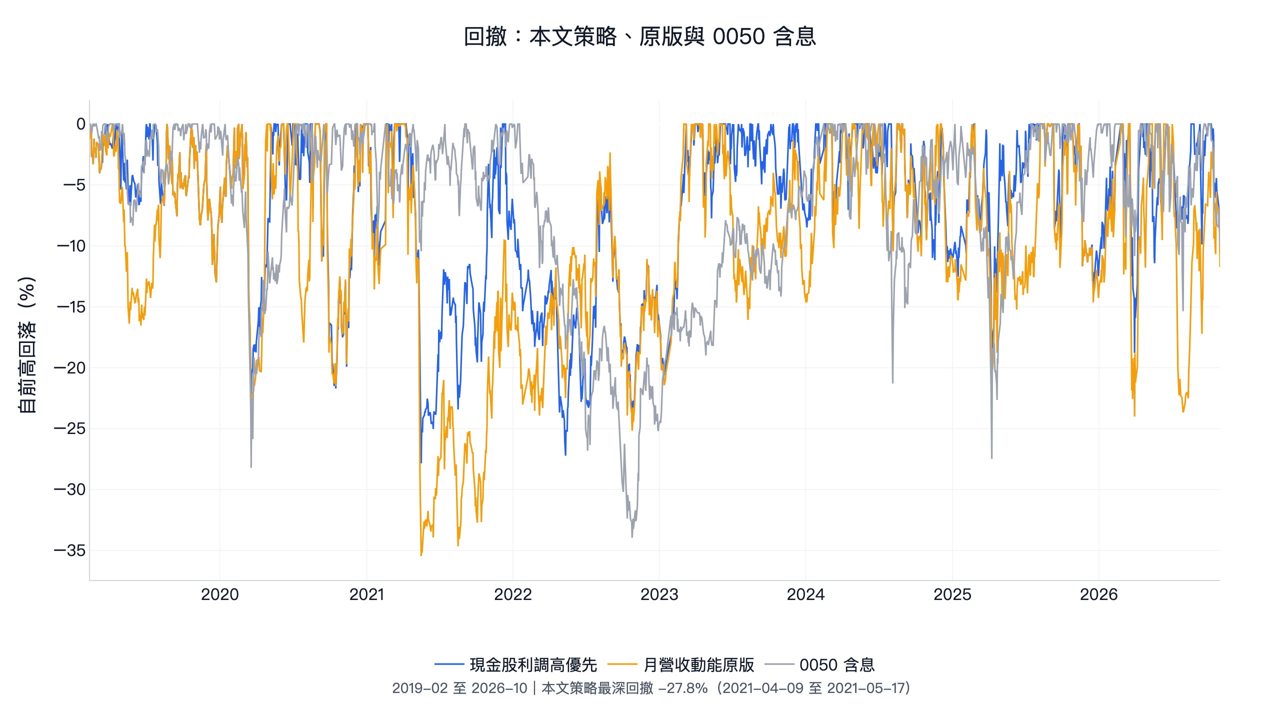 現金股利調高選股、原版月營收動能與 0050 含息的回撤曲線,本文策略 2021 年最深回撤 -27.8%