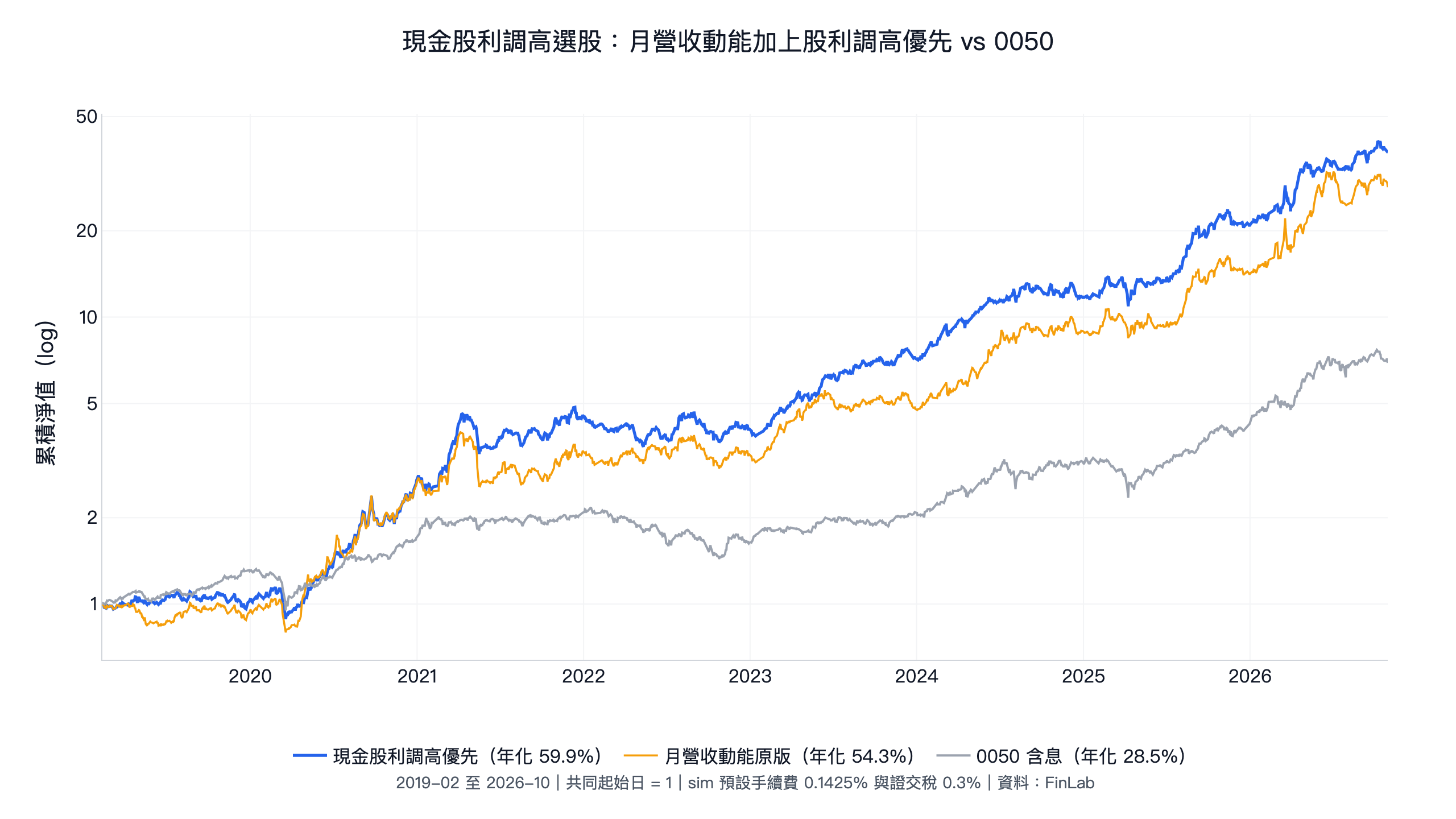 現金股利調高選股回測:月營收動能加上股利調高優先、原版月營收動能與 0050 含息 2019-2026 累積淨值,年化分別為 59.9%、54.3%、28.5%