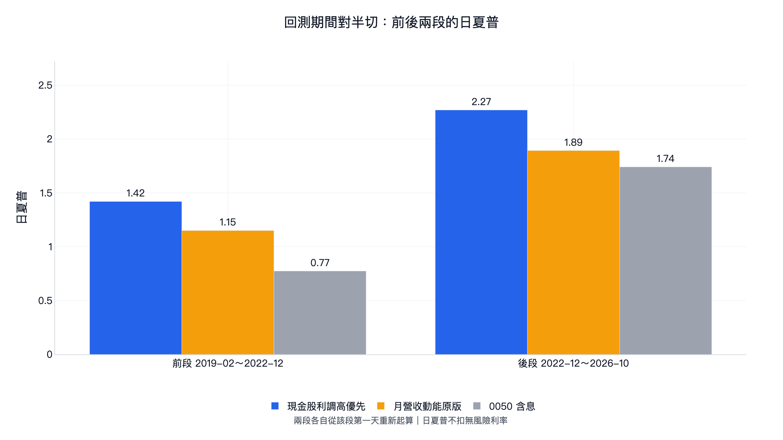 現金股利調高選股前後兩段日夏普:前段 2019-2022 本文策略 1.42、原版 1.15、0050 含息 0.77;後段 2022-2026 分別為 2.27、1.89、1.74