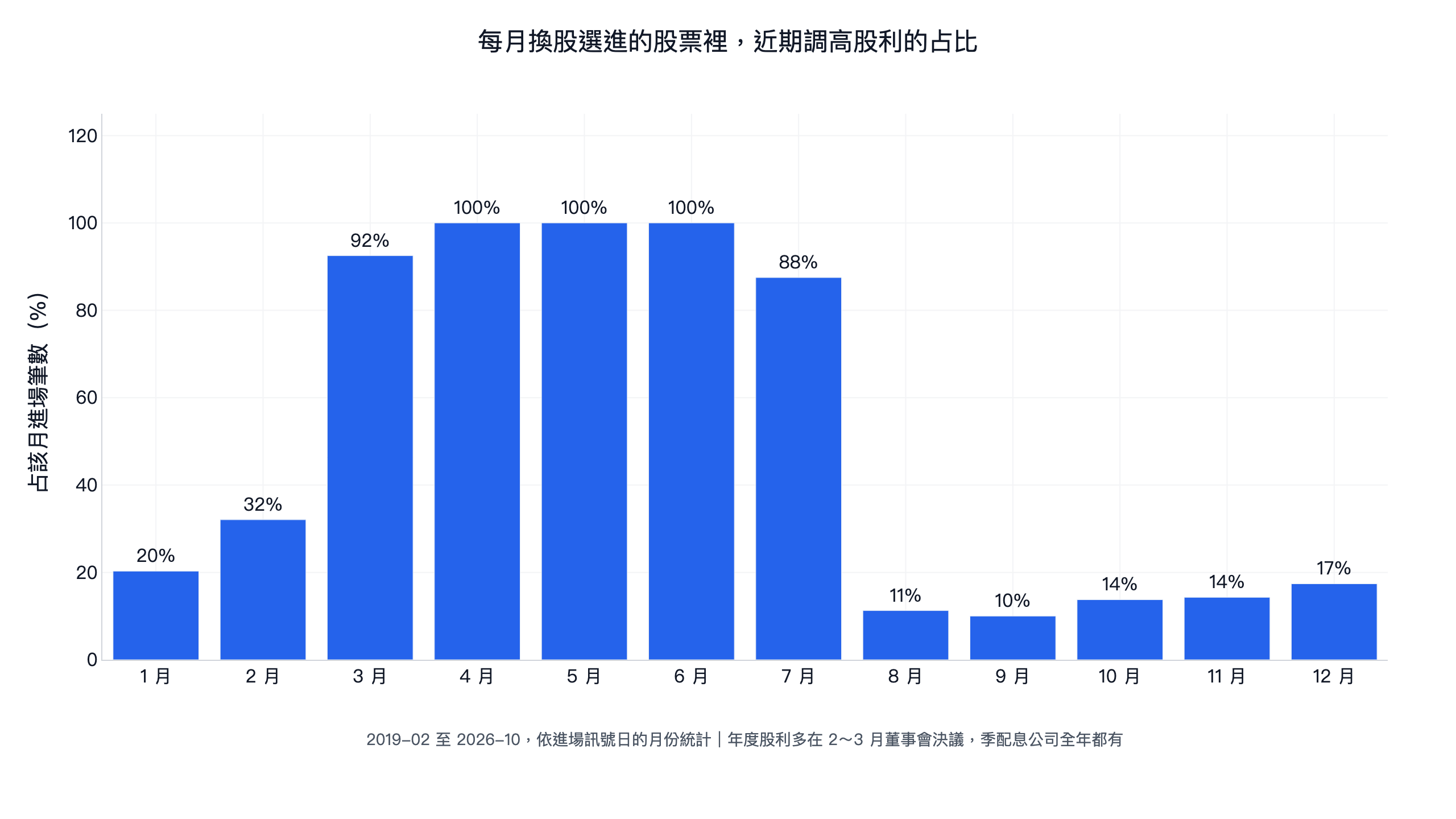 每月換股選進的股票裡近期調高現金股利的占比:3 月 93%、4 到 6 月 100%、7 月 88%,8 月到隔年 2 月約 10% 到 32%
