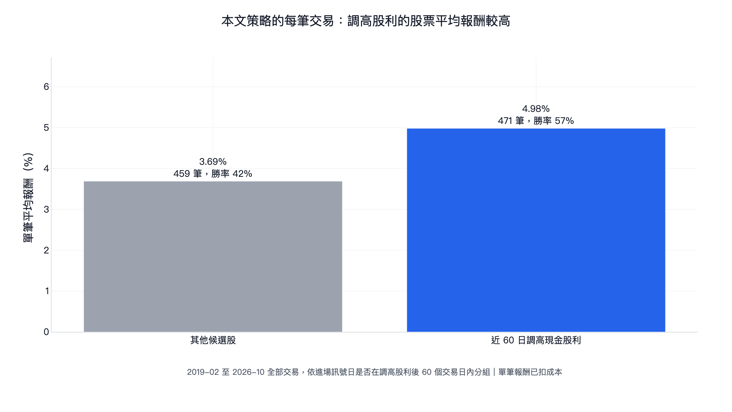 現金股利調高選股的 930 筆交易:近 60 日調高現金股利的 471 筆平均報酬 4.98%、勝率 57%,其他 459 筆平均 3.69%、勝率 42%
