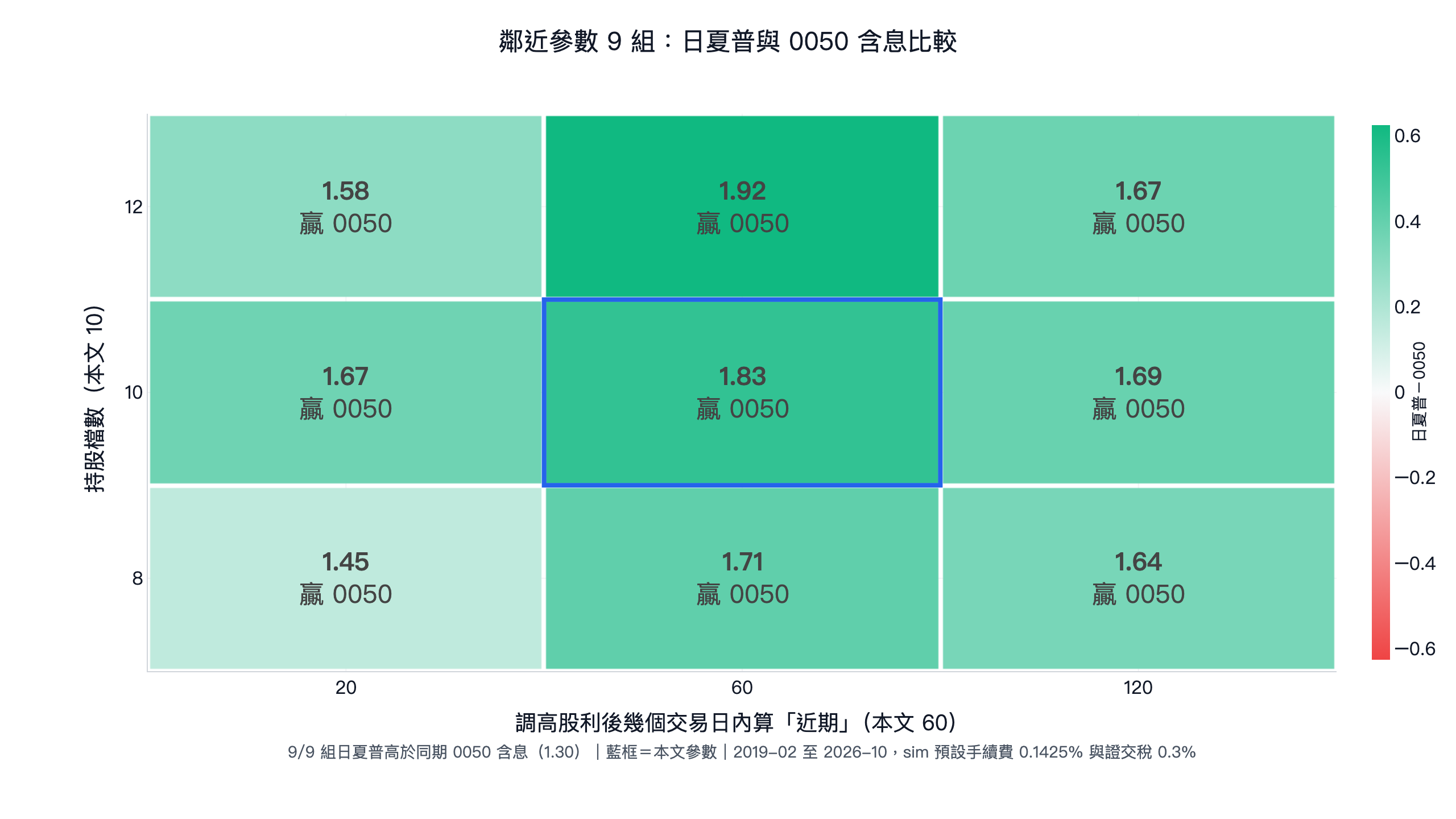 現金股利調高選股鄰近參數 9 組日夏普熱圖:9 組都高於同期 0050 含息 1.30,原參數 1.83