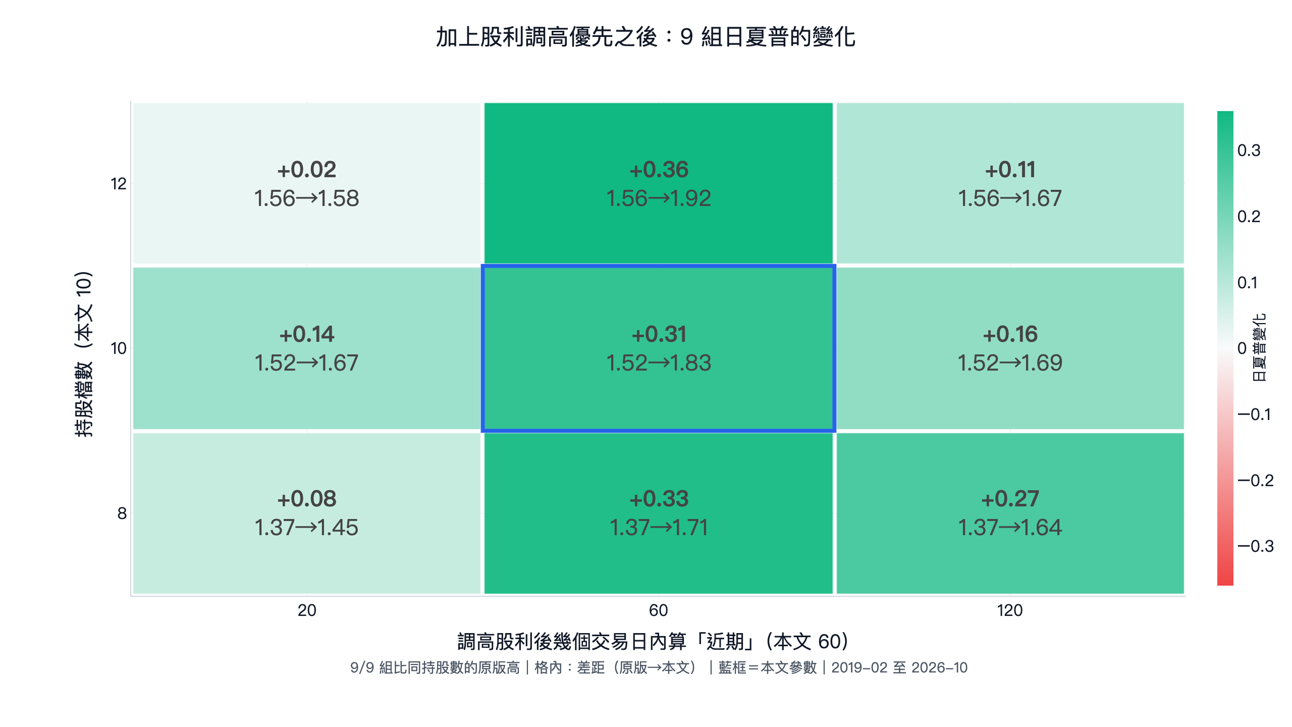 加上股利調高優先之後 9 組日夏普的變化:9 組都比同持股數的原版高,提高 0.02 到 0.36