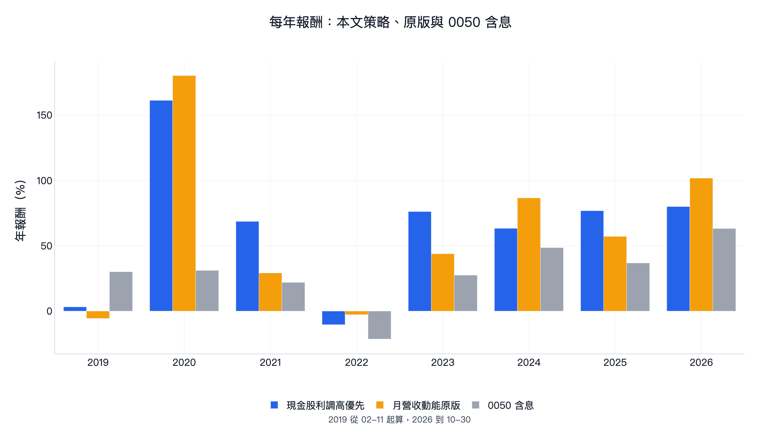 現金股利調高選股每年報酬:本文策略、原版月營收動能與 0050 含息 2019-2026 年報酬比較