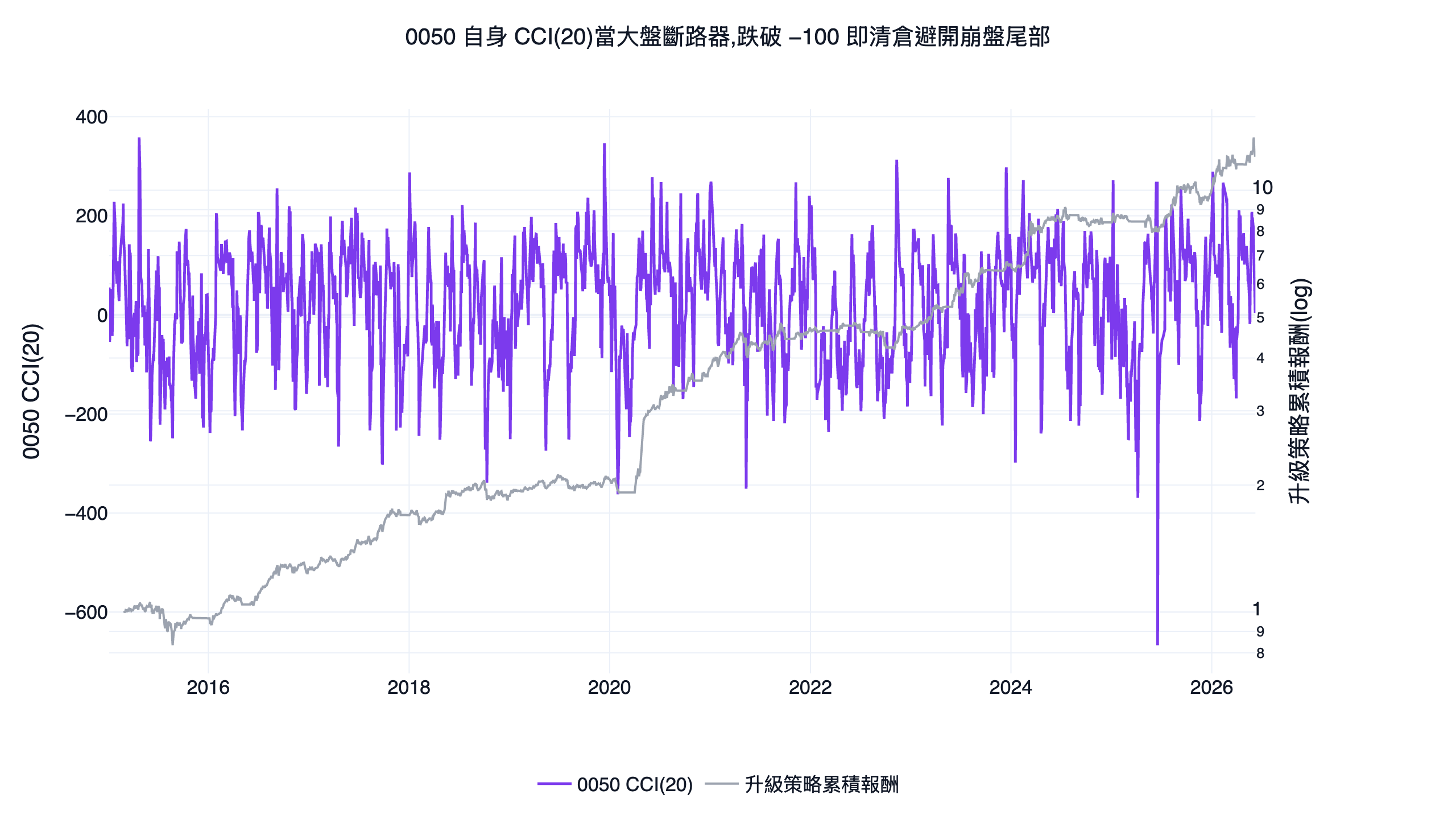 0050 自身 cci 指標當大盤斷路器的時序圖,cci 跌破負一百的弱勢區段對應策略清倉避開下跌