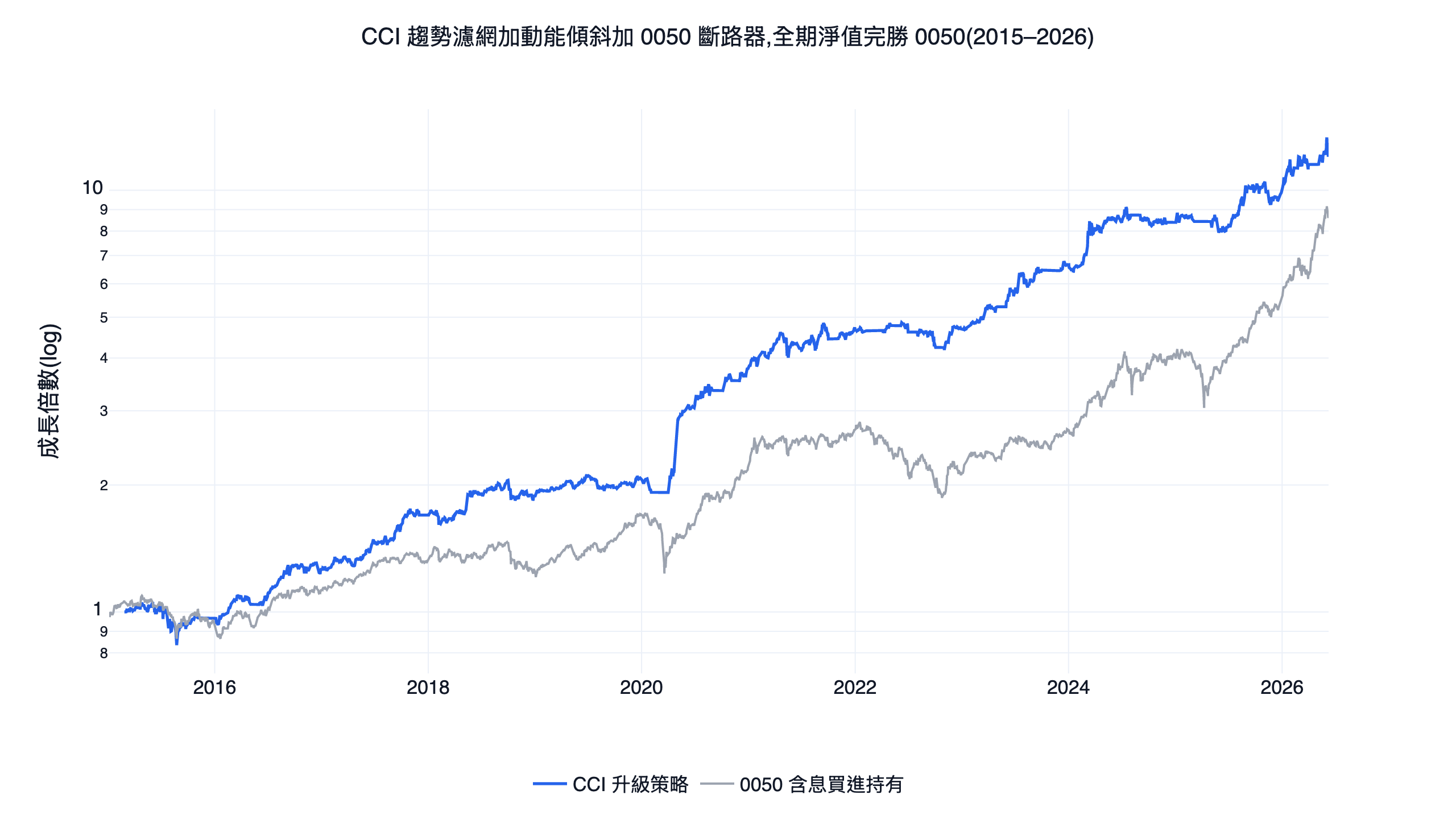 cci 指標怎麼用才對？台股 11 年回測：拆成趨勢濾網＋大盤風控的純技術策略