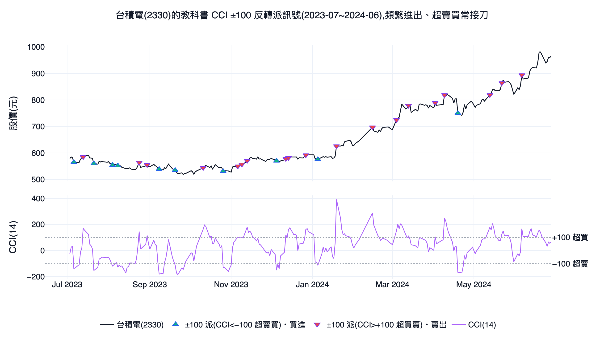 台積電 2330 的 cci 指標單股示意圖,下方面板畫 cci 14 日線與正負一百超買超賣帶,上方價格面板標出教科書反轉派買賣點,訊號頻繁