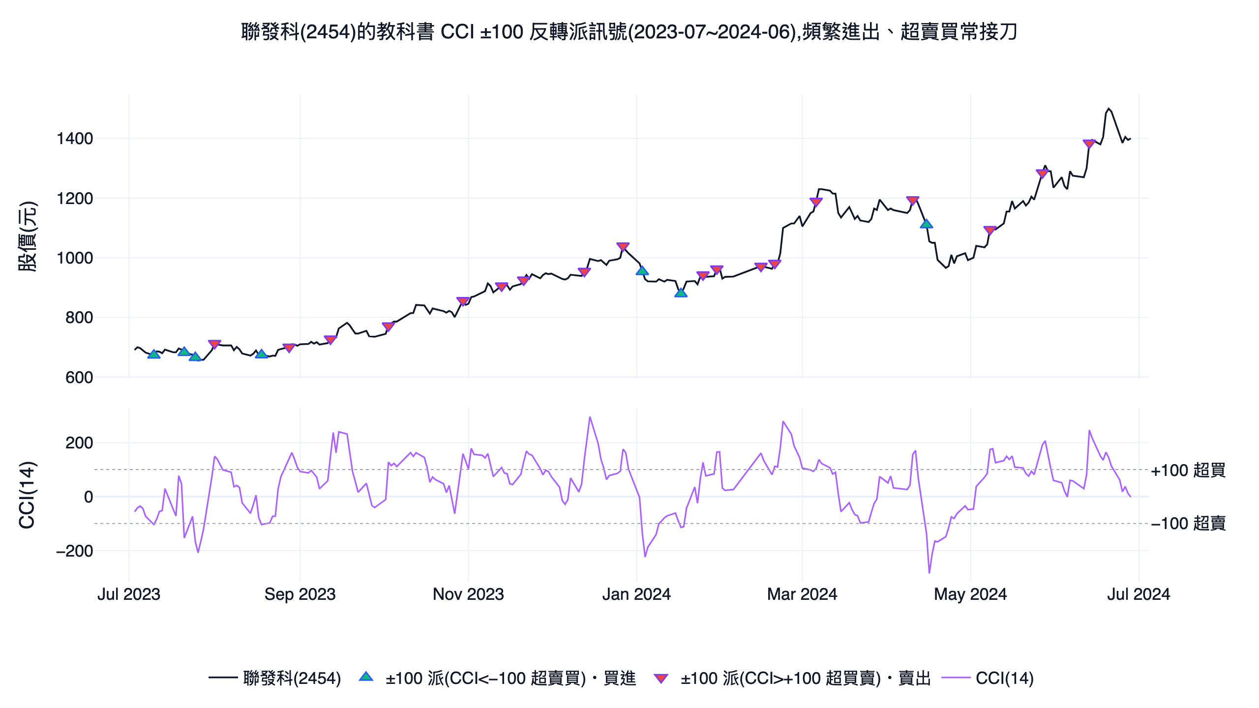 聯發科 2454 的 cci 指標單股示意圖,cci 14 日線在正負一百之間頻繁穿越,教科書反轉派買賣訊號密集,多次在上漲段過早賣出