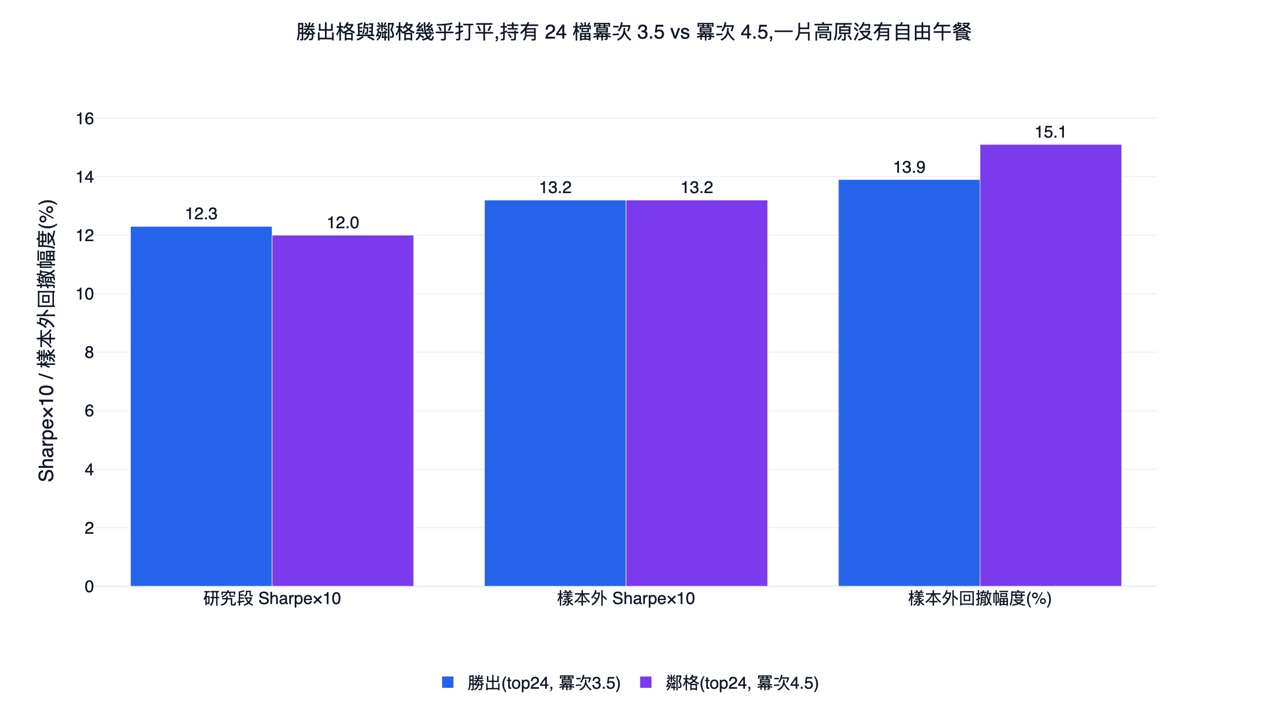 cci 升級策略勝出格與鄰格對照長條圖,研究段夏普、樣本外夏普、樣本外回撤幾乎打平,說明沒有自由午餐