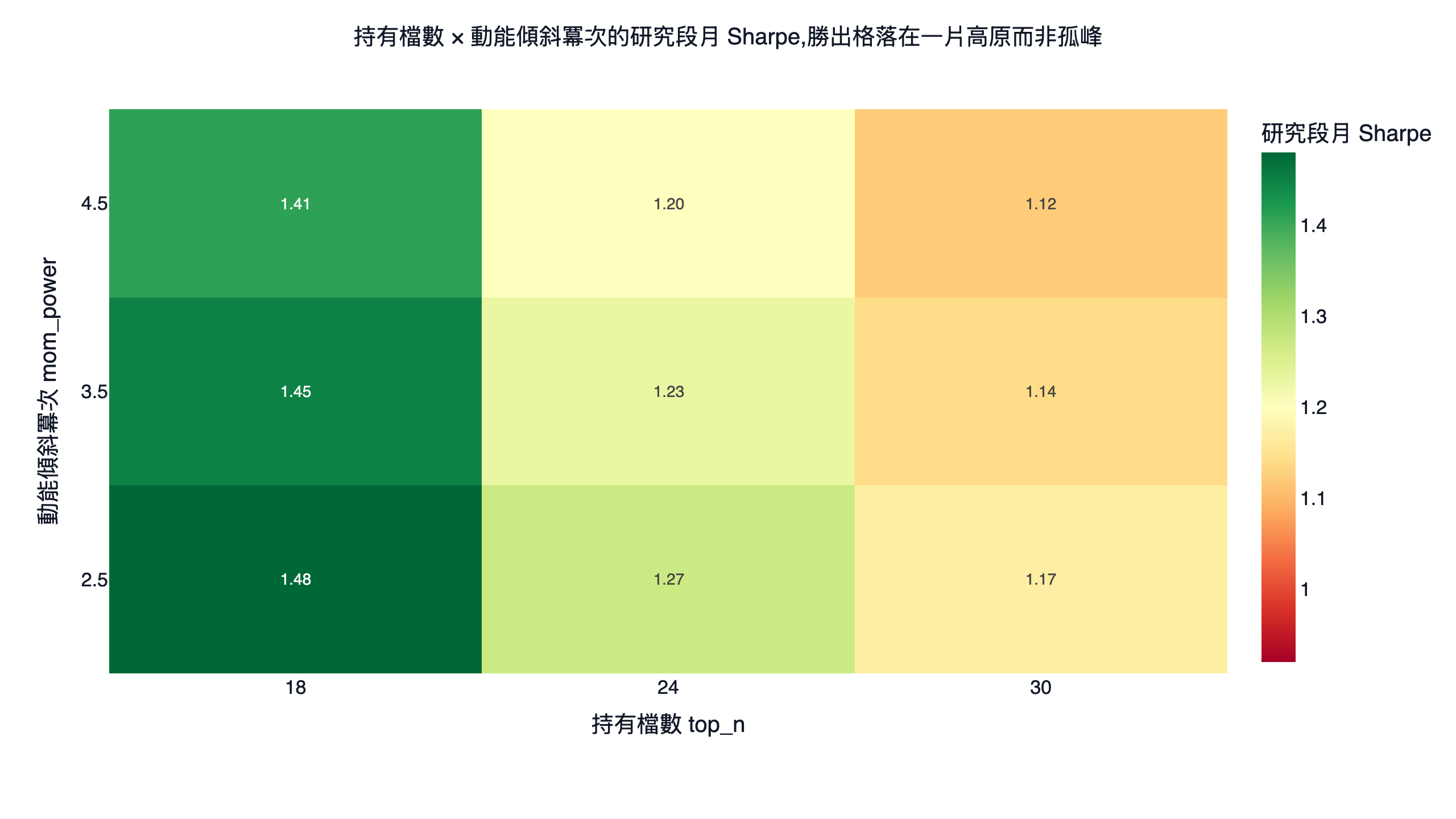 cci 升級策略持有檔數乘以動能傾斜冪次的研究段月夏普色溫圖,多數格落在綠色高原,勝出格落在中央而非孤峰