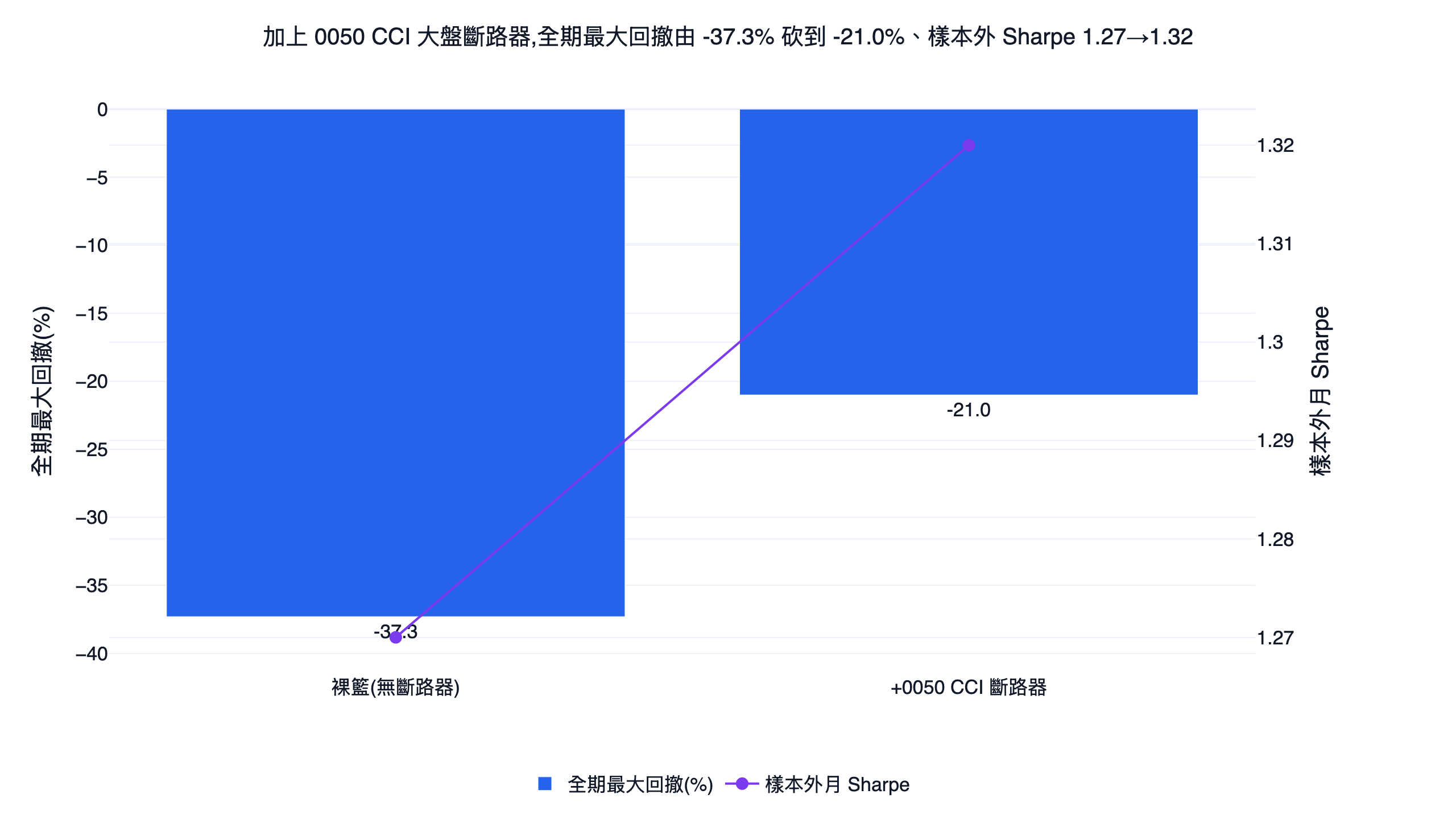 加上 0050 cci 大盤斷路器前後的全期最大回撤與樣本外月夏普對照長條圖,裸籃全期回撤 -37.3%、加斷路器後砍到 -21.0%