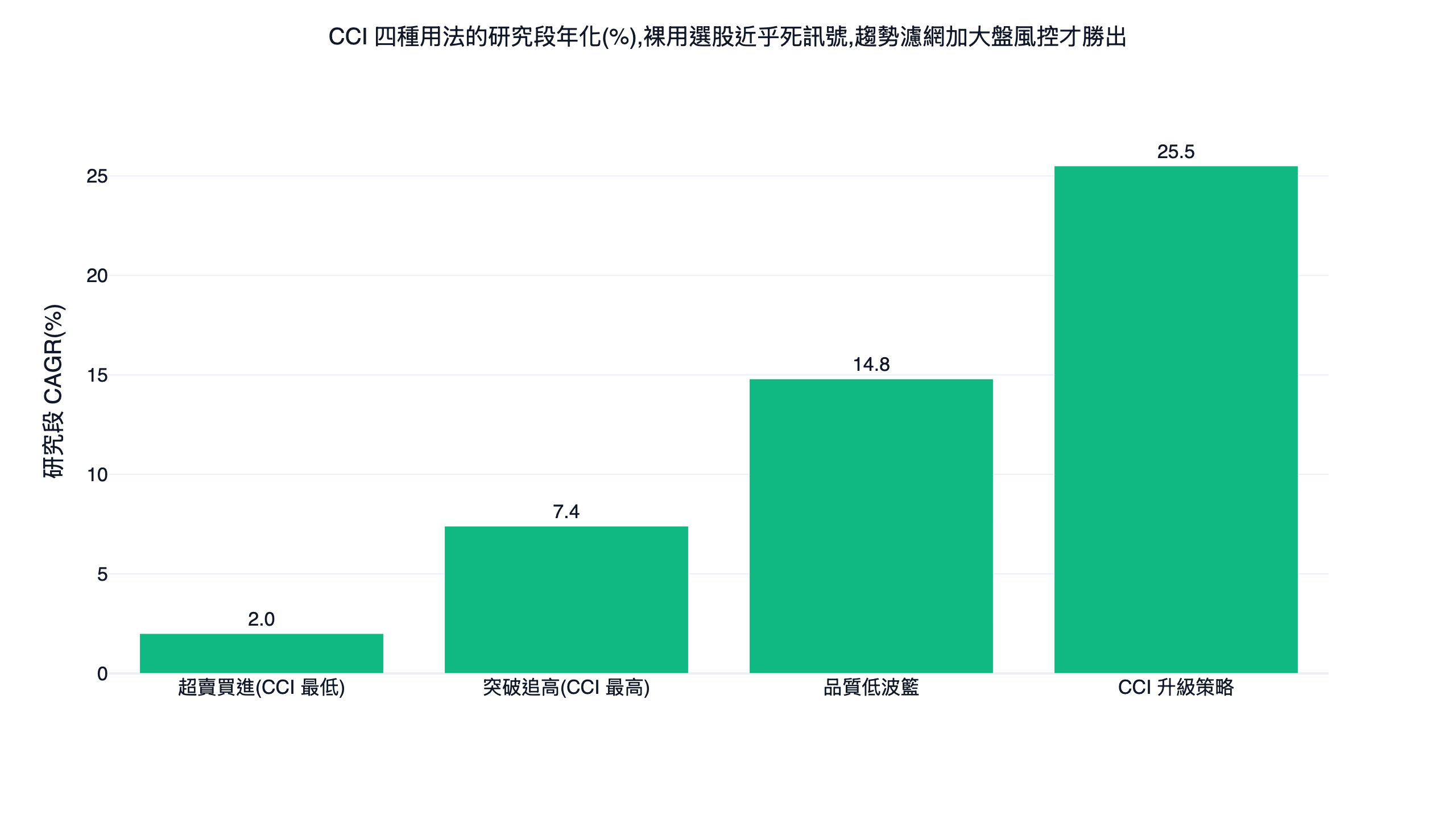 cci 指標四種用法的研究段年化報酬對照長條圖,超賣買進 2.0%、突破追高 7.4%、品質低波籃 14.8%、cci 升級純技術策略 25.5%