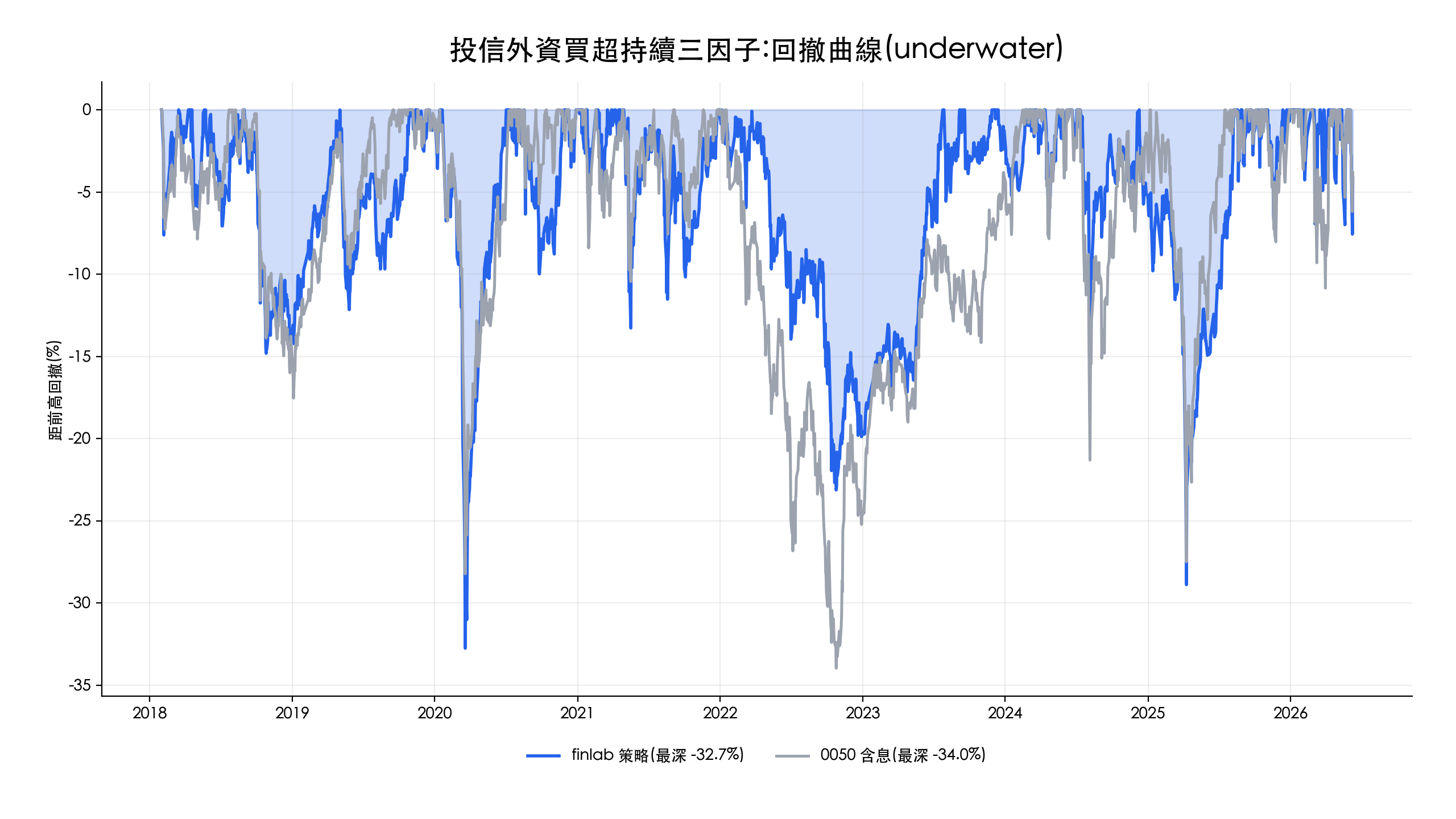 投信外資買超持續三因子與 0050 含息回撤曲線比較,2018 到 2026 年,策略最大回撤 -32.7% 略淺於 0050 的 -34.0%