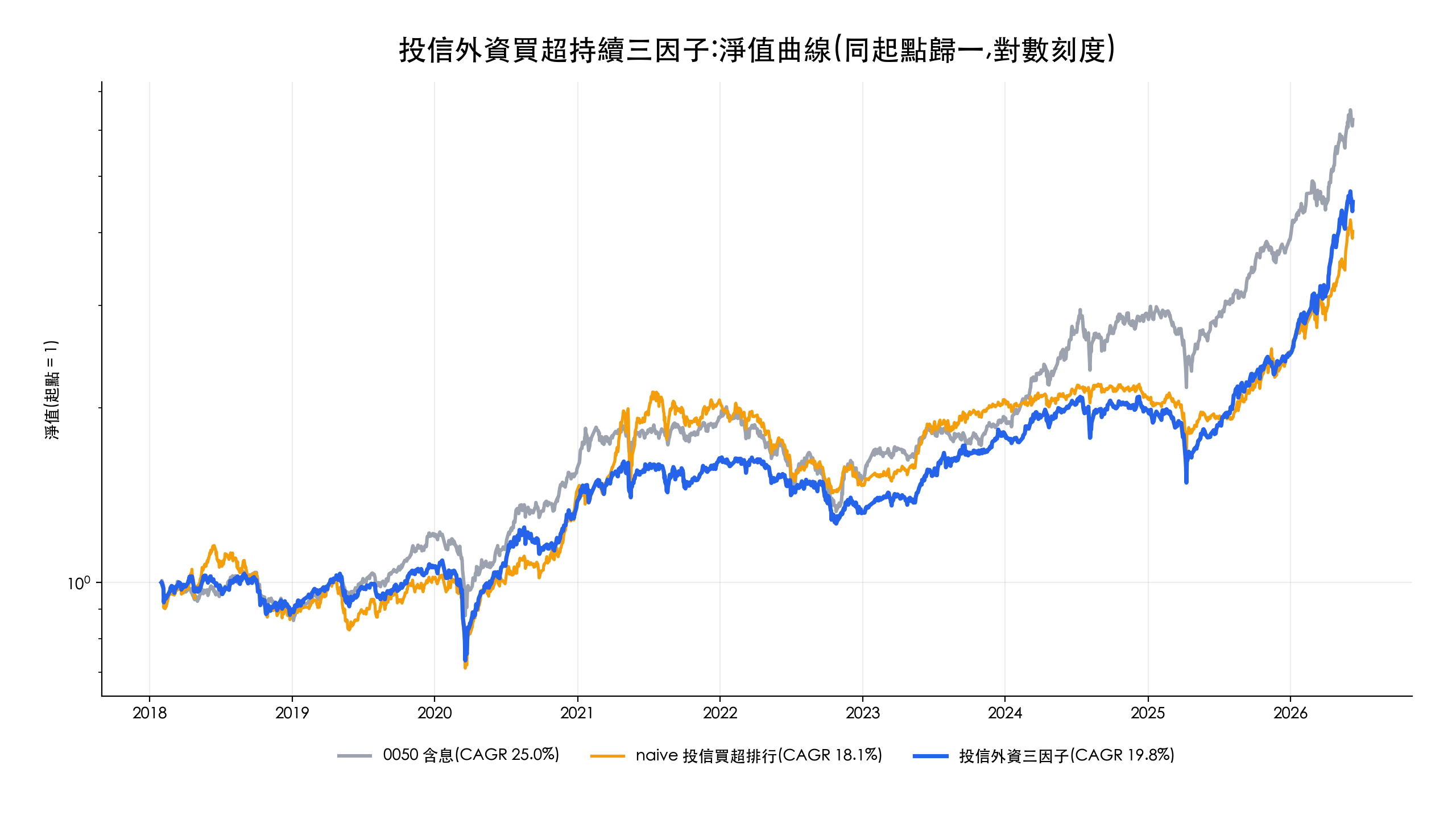 Claude Code 量化交易實戰:投信外資買超持續三因子與 naive 投信買超排行、0050 含息淨值曲線比較,2018 到 2026 年對數刻度