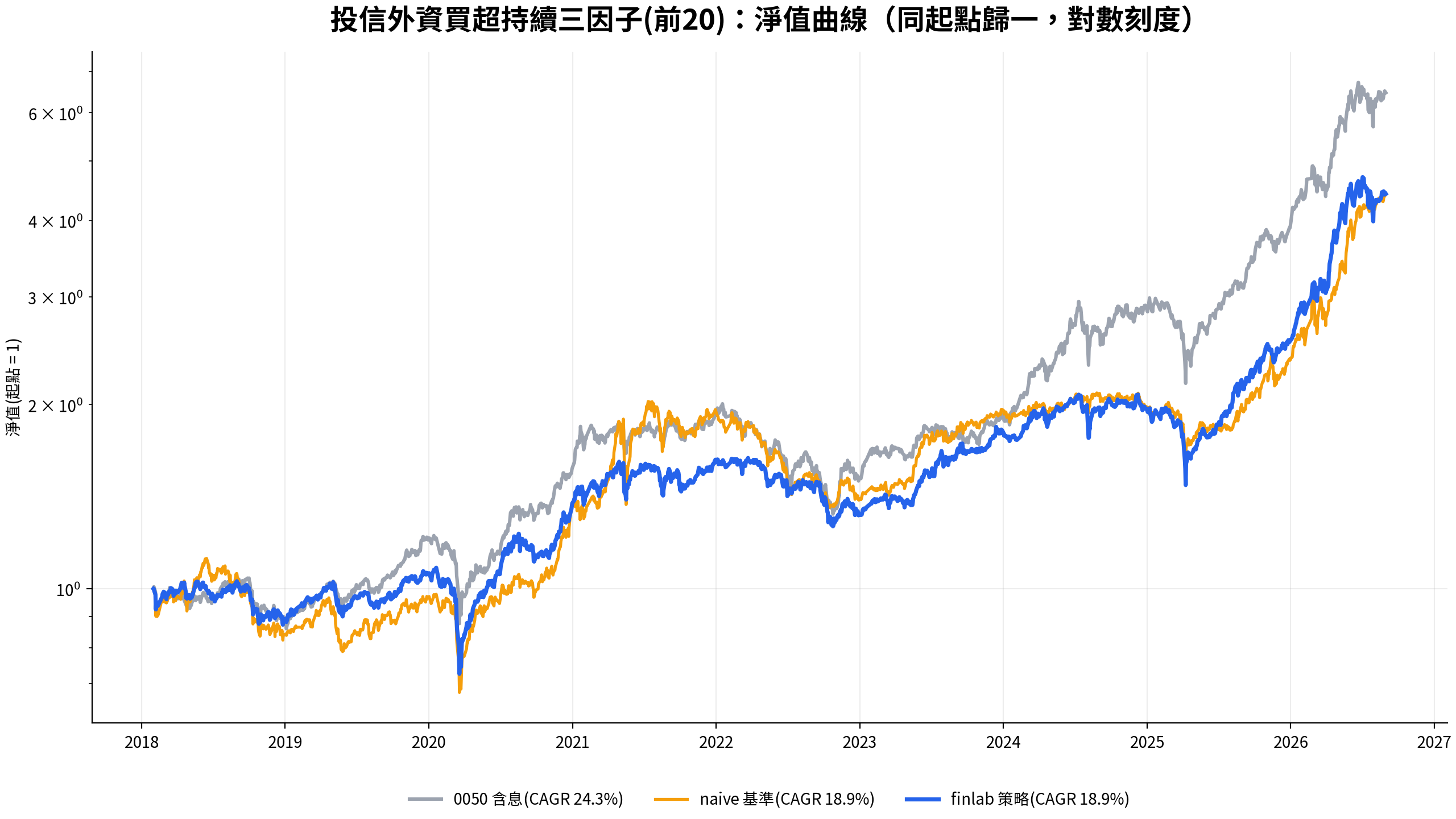 Claude Code 量化交易實戰：裝 finlab 跑台股籌碼回測，從一句話到三因子迭代